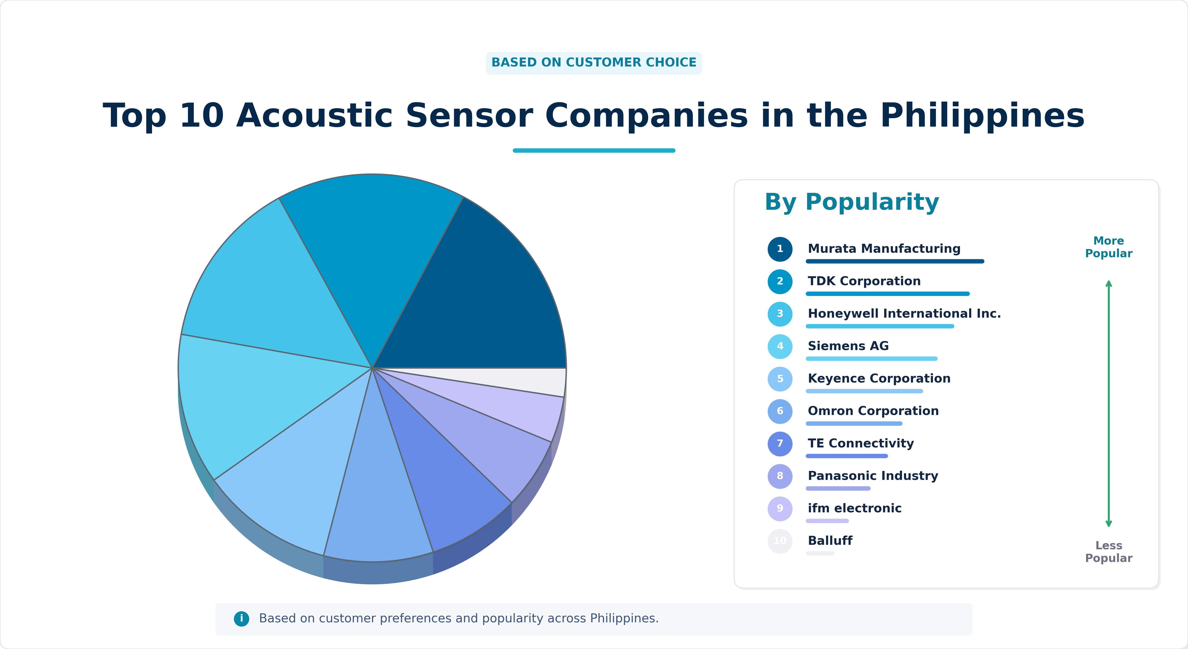 Top 10 Acoustic Sensor Companies in the Philippines
