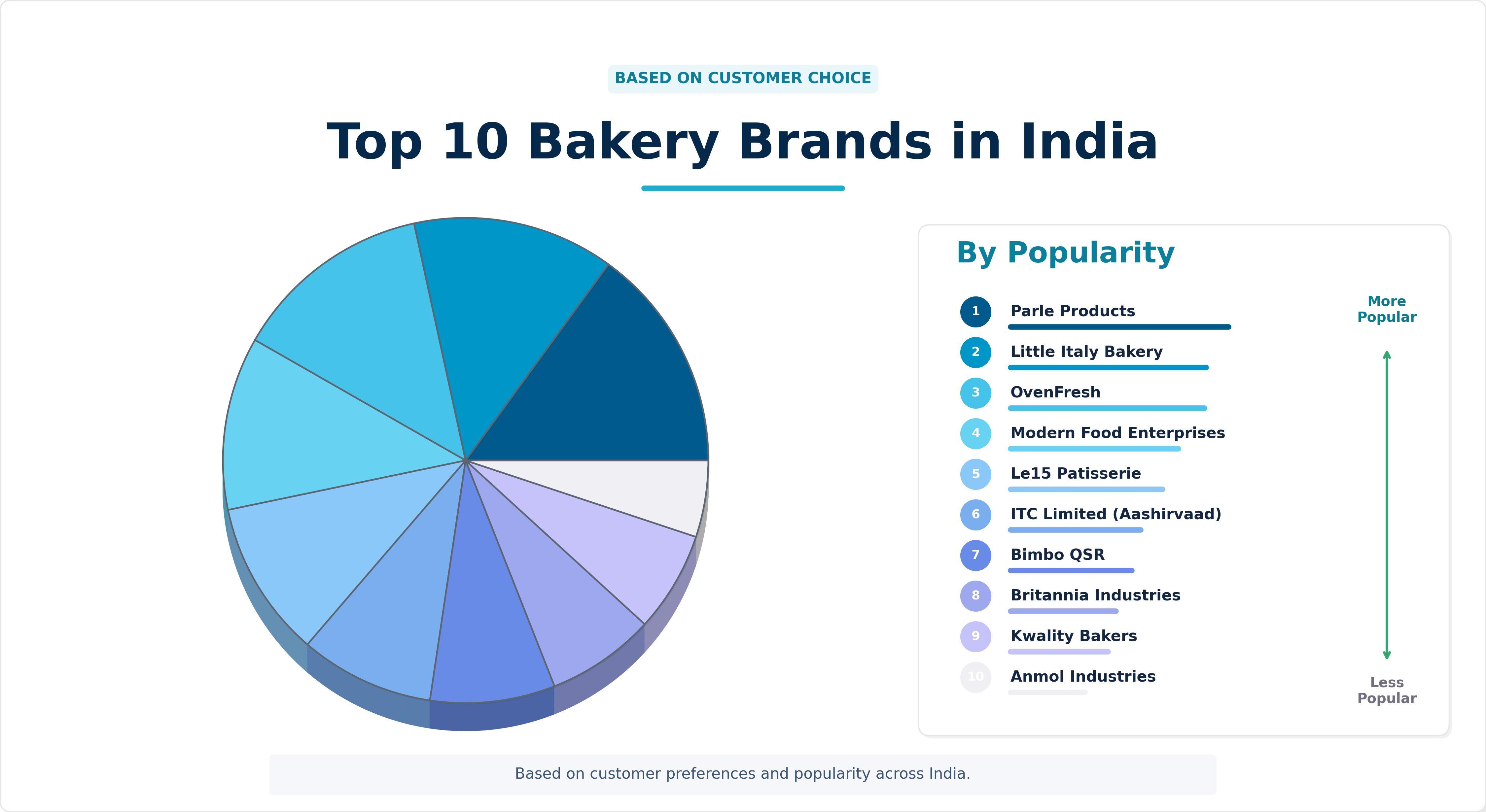 Top 10 Bakery Brands in India