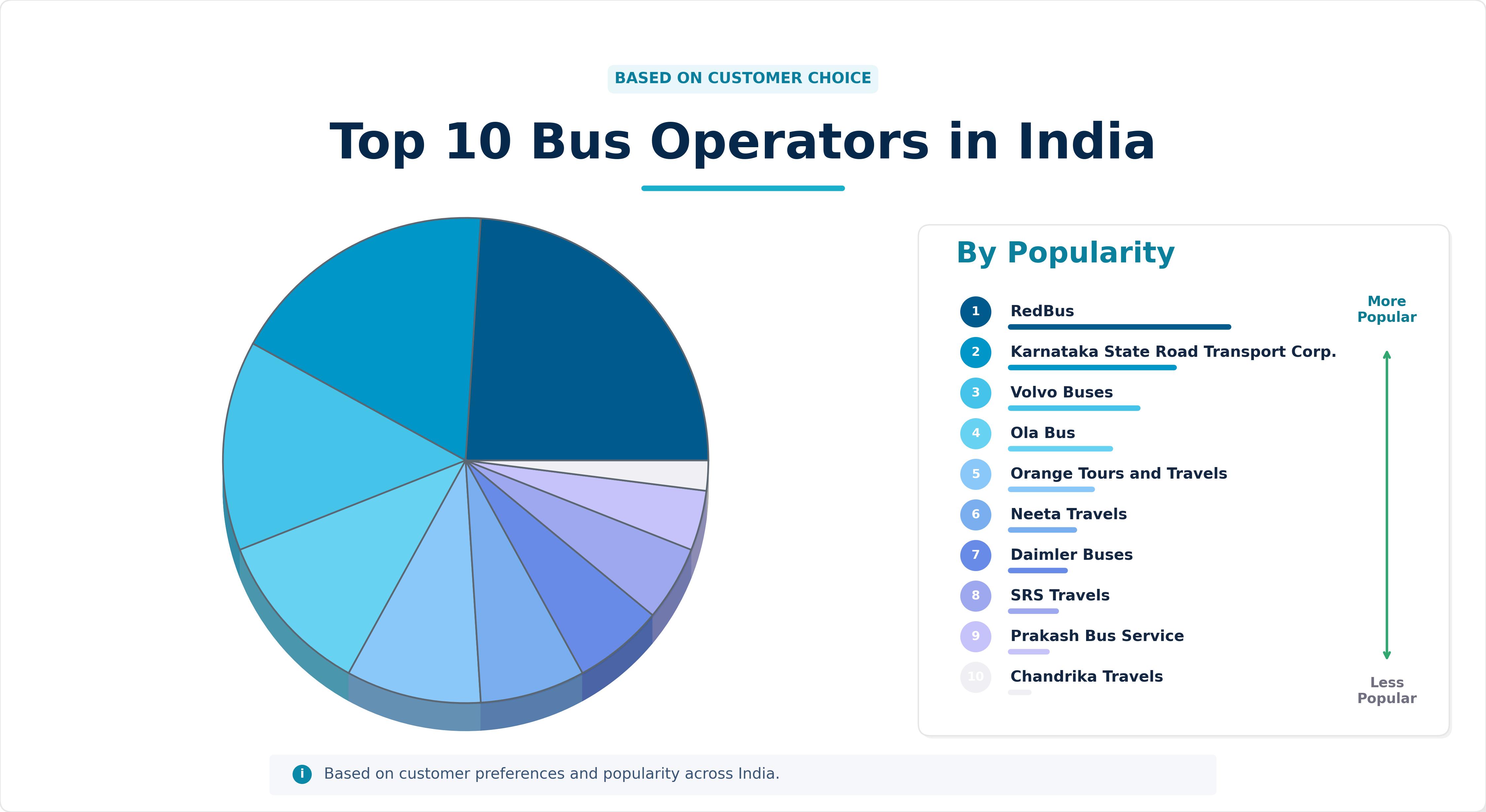 Top 10 Bus Operators in India