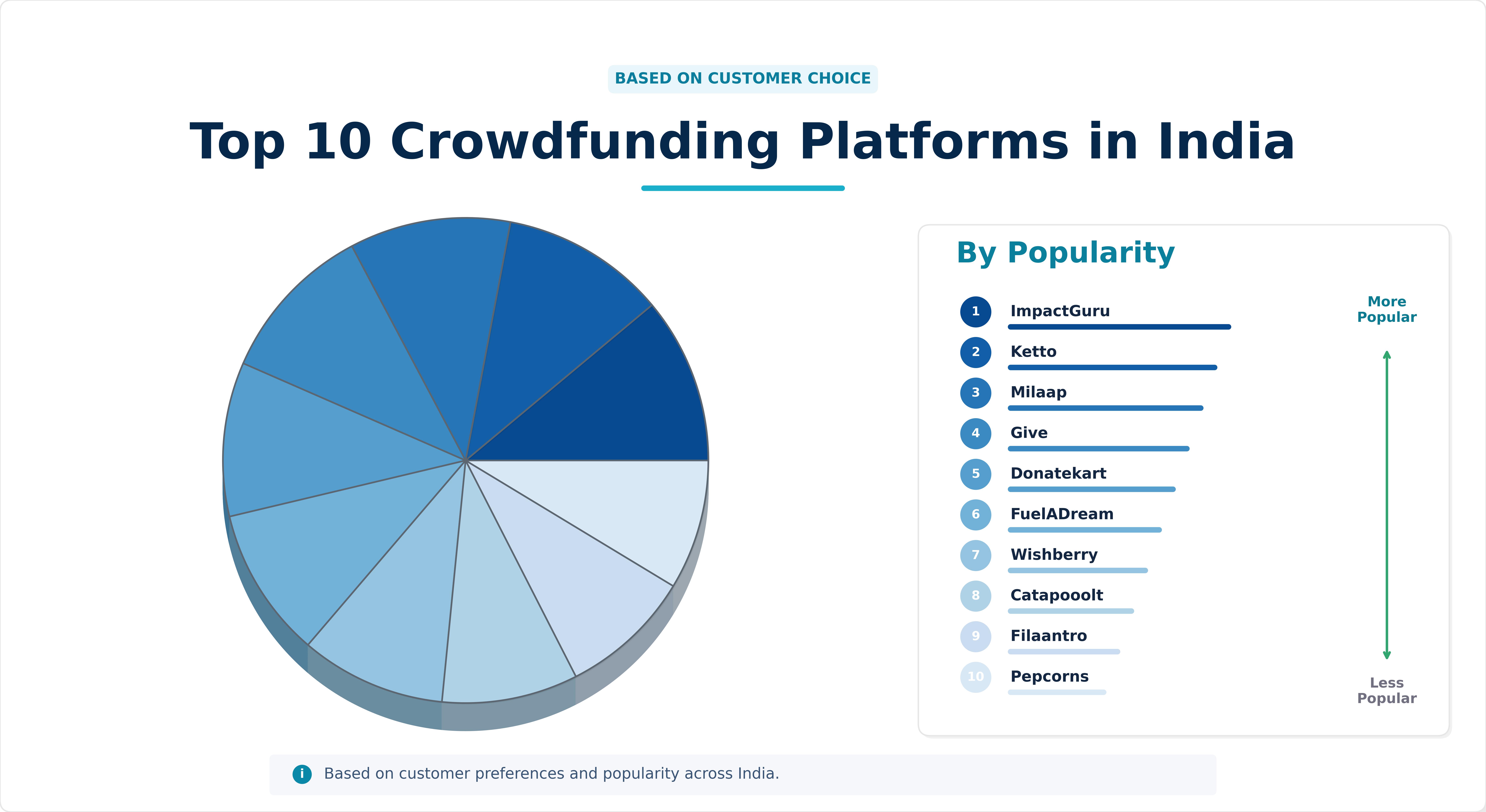 Top 10 Crowdfunding Companies in India Top 10 Crowdfunding Companies in India