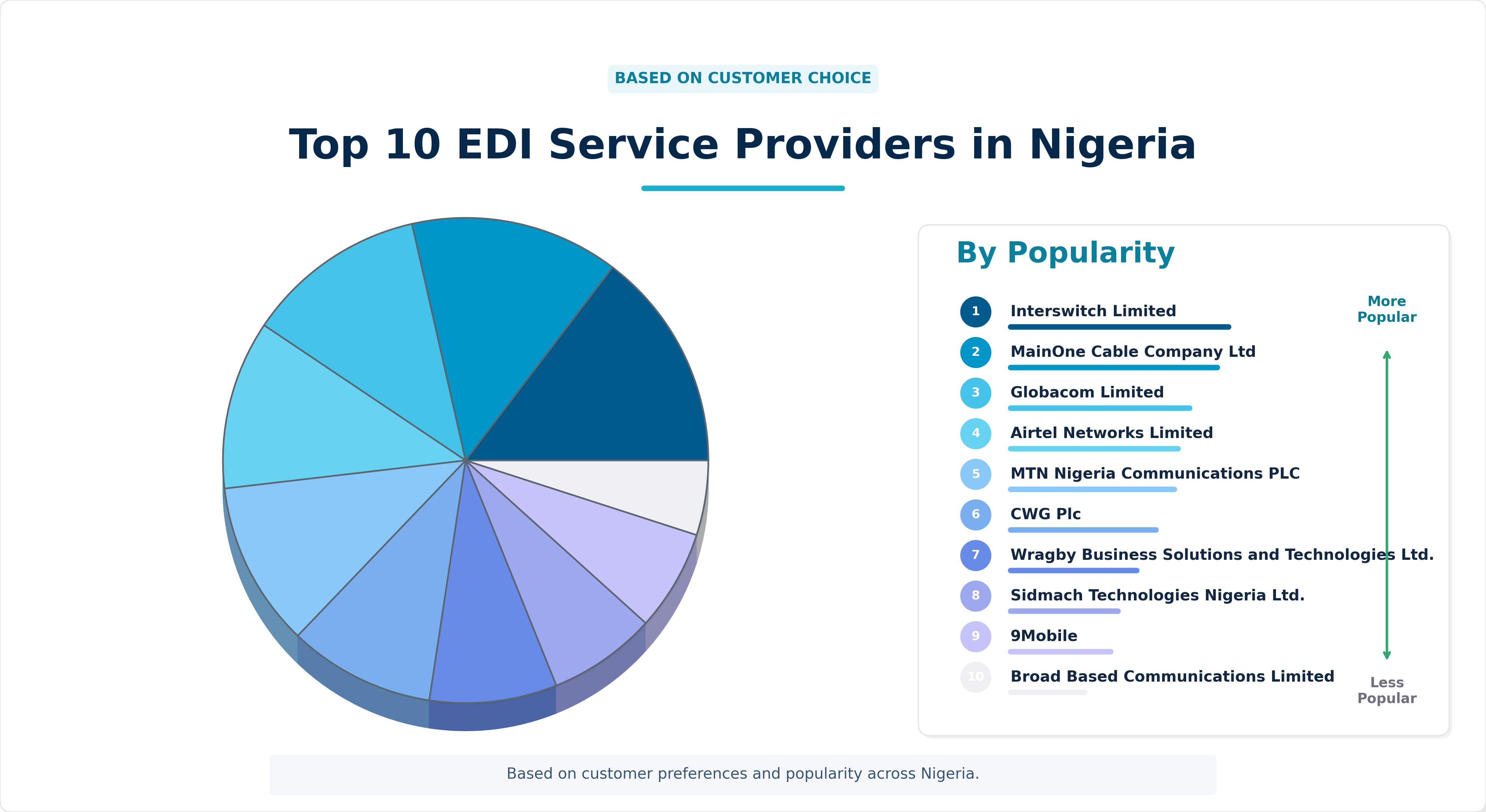 Top 10 EDI Service Providers in Nigeria Top 10 EDI Service Providers in Nigeria