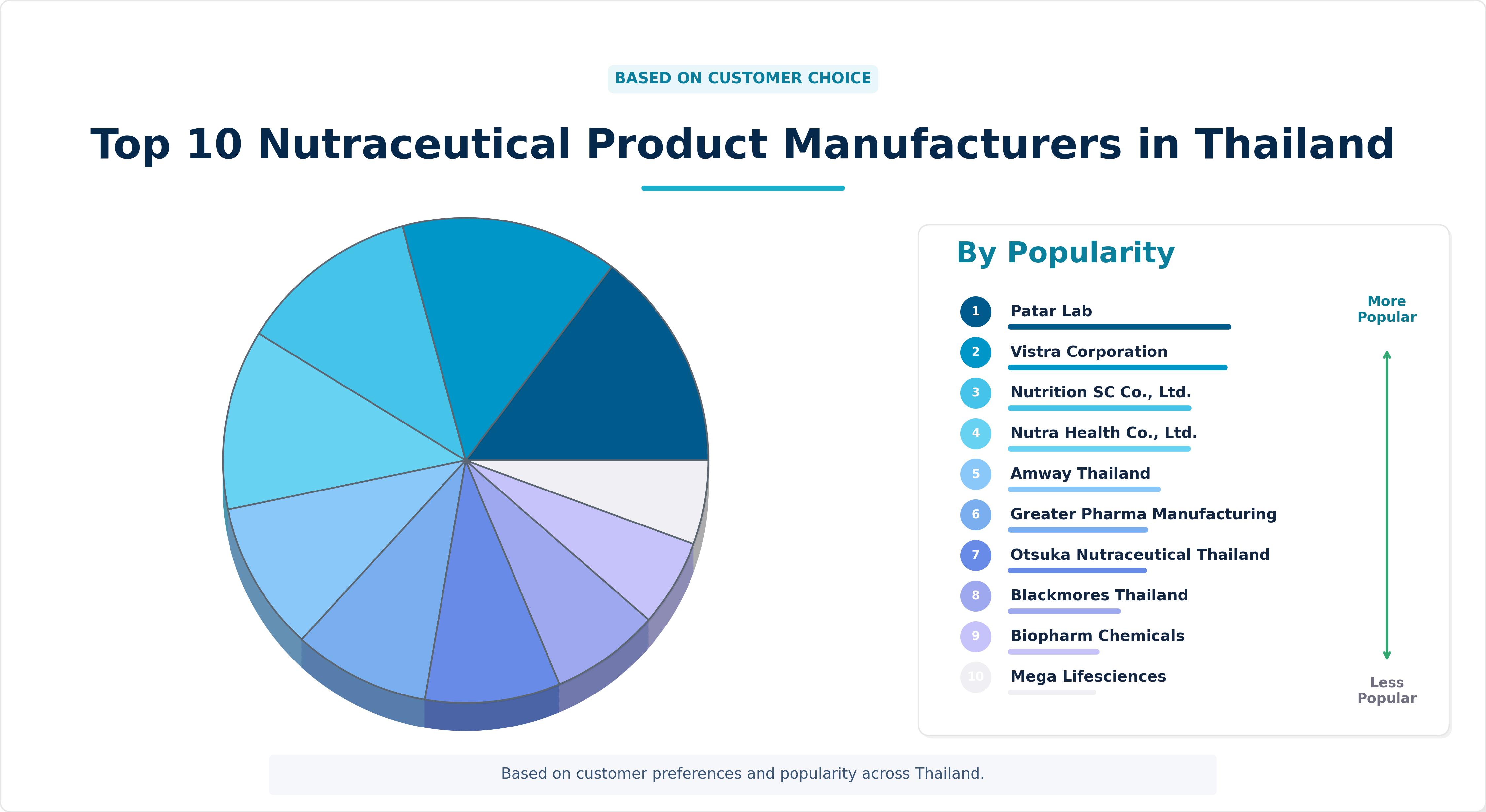 Top 10 Nutraceutical Product Manufacturers in Thailand