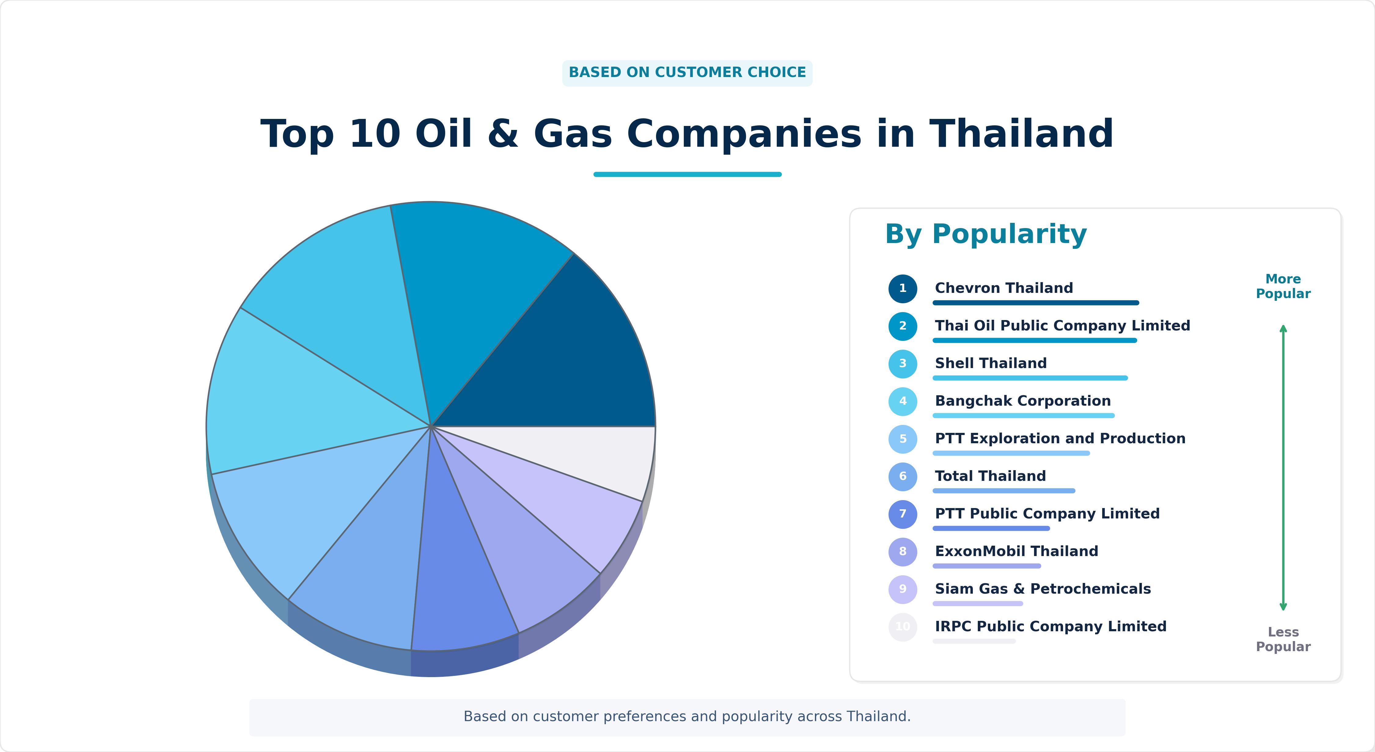 Top 10 Oil & Gas Companies in Thailand