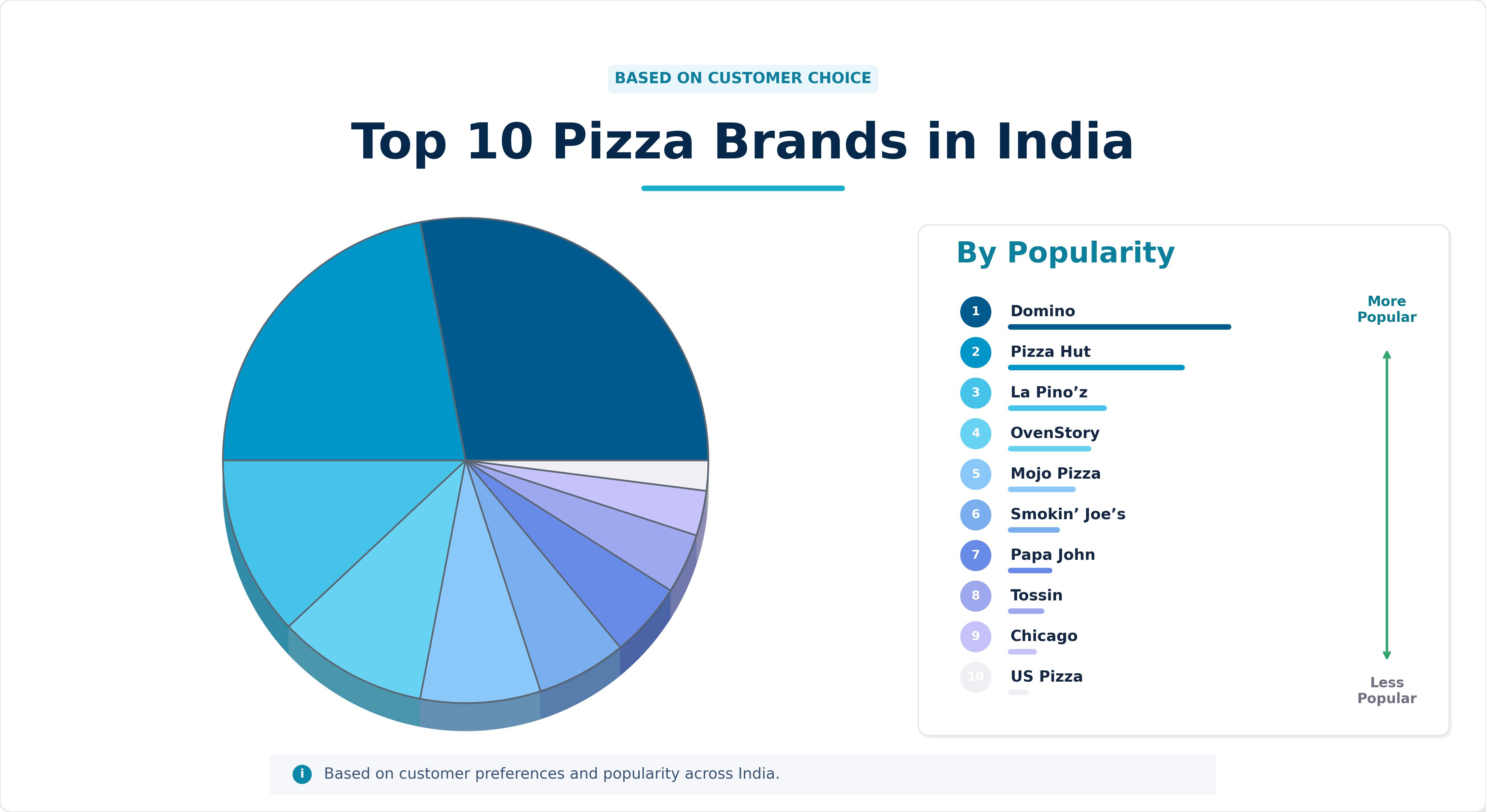 Top 10 Pizza Brands in India