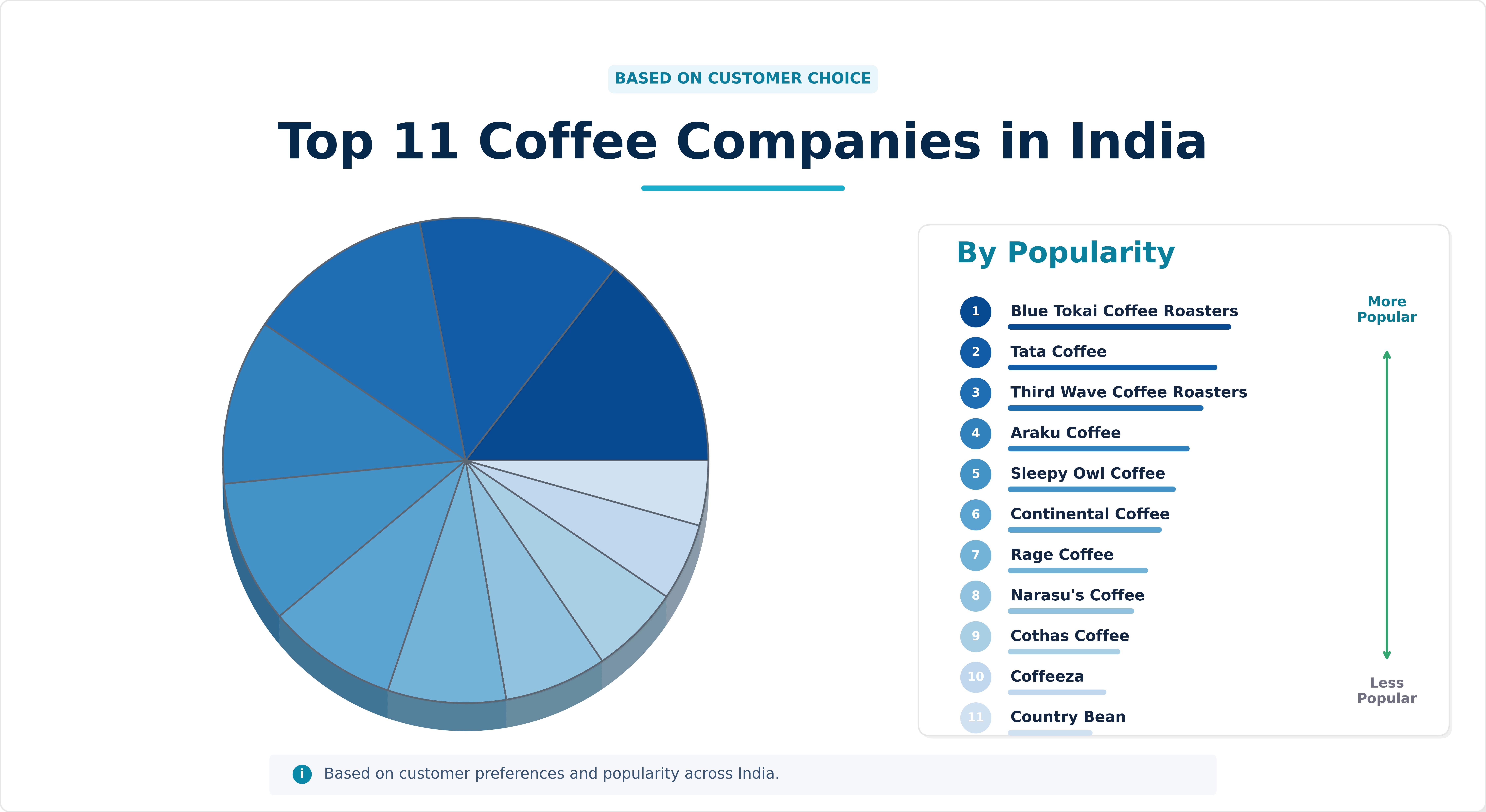Top 11 Coffee Companies in India Top 11 Coffee Companies in India