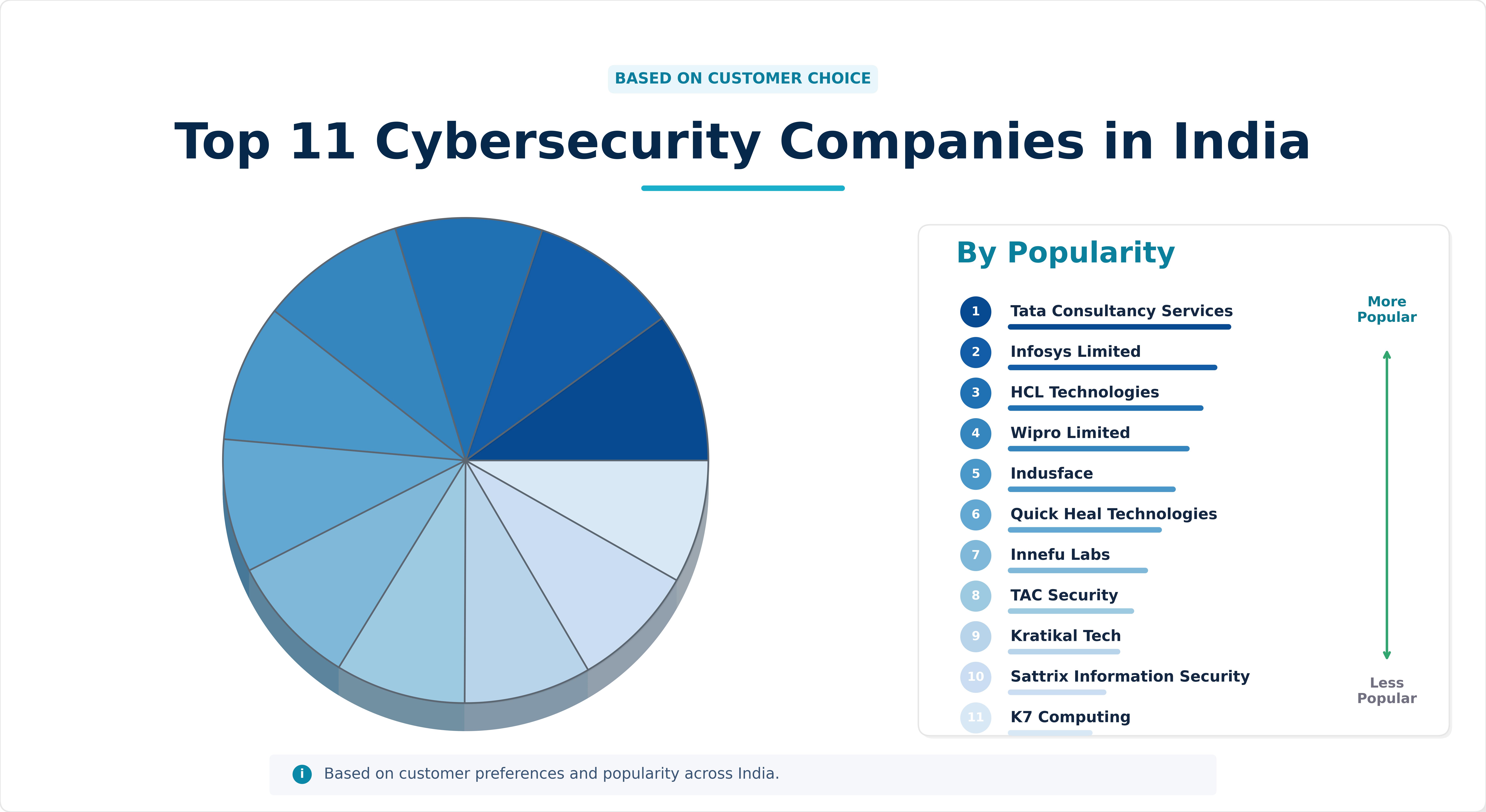 Top 11 Cybersecurity Companies in India Top 11 Cybersecurity Companies in India