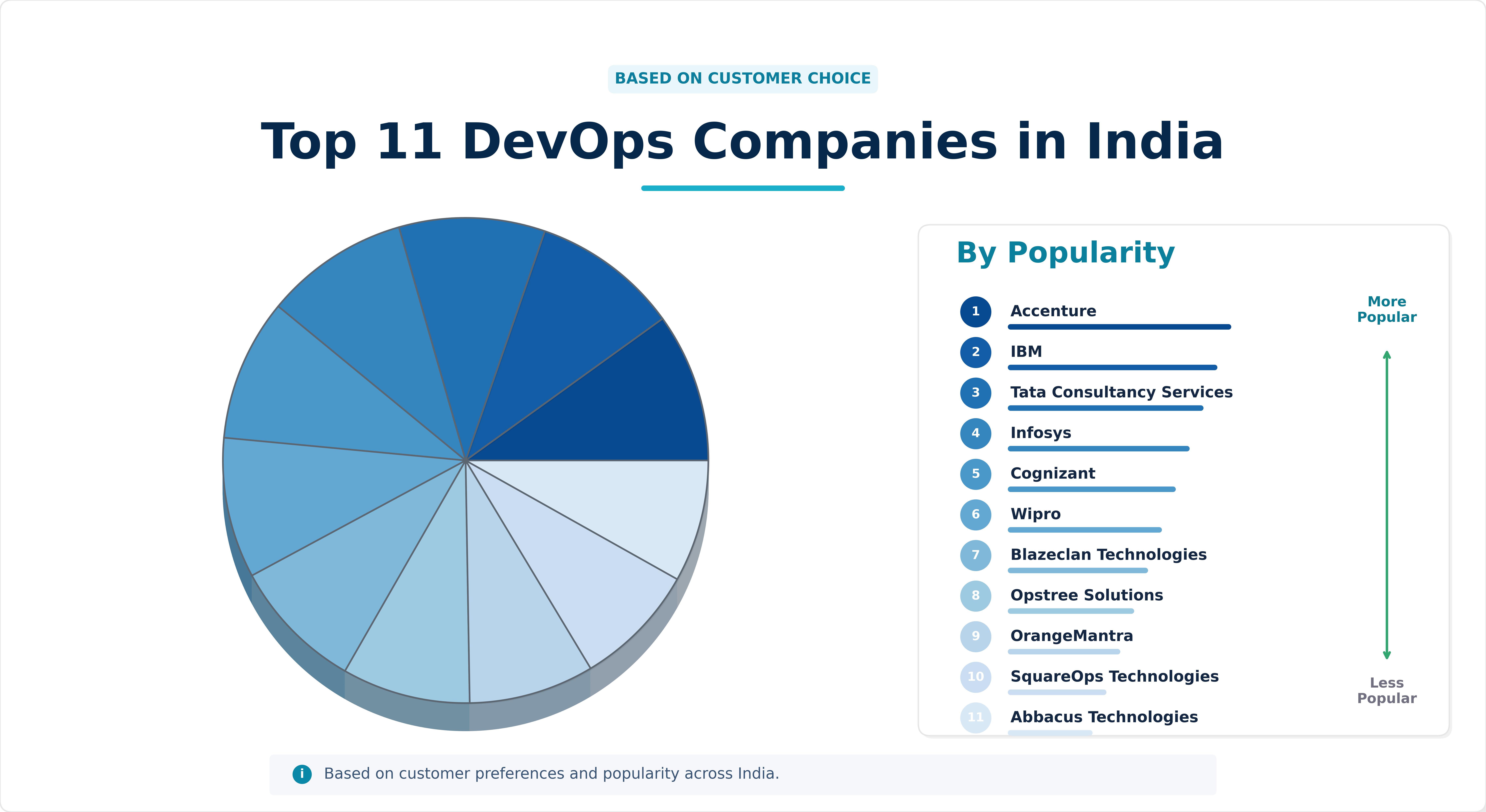Top 11 DevOps Companies in India