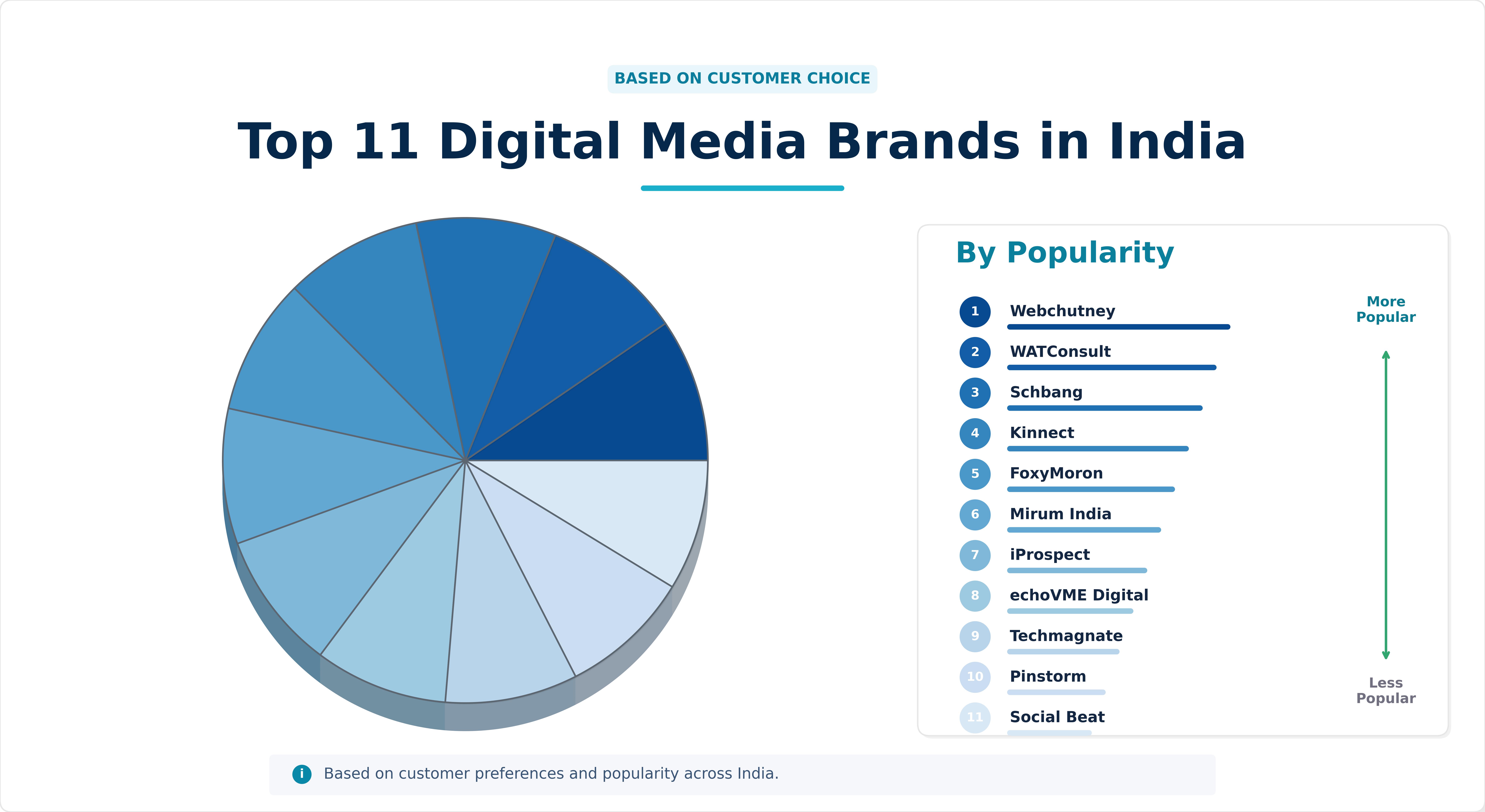 Top 11 Digital Media Companies in India Top 11 Digital Media Companies in India