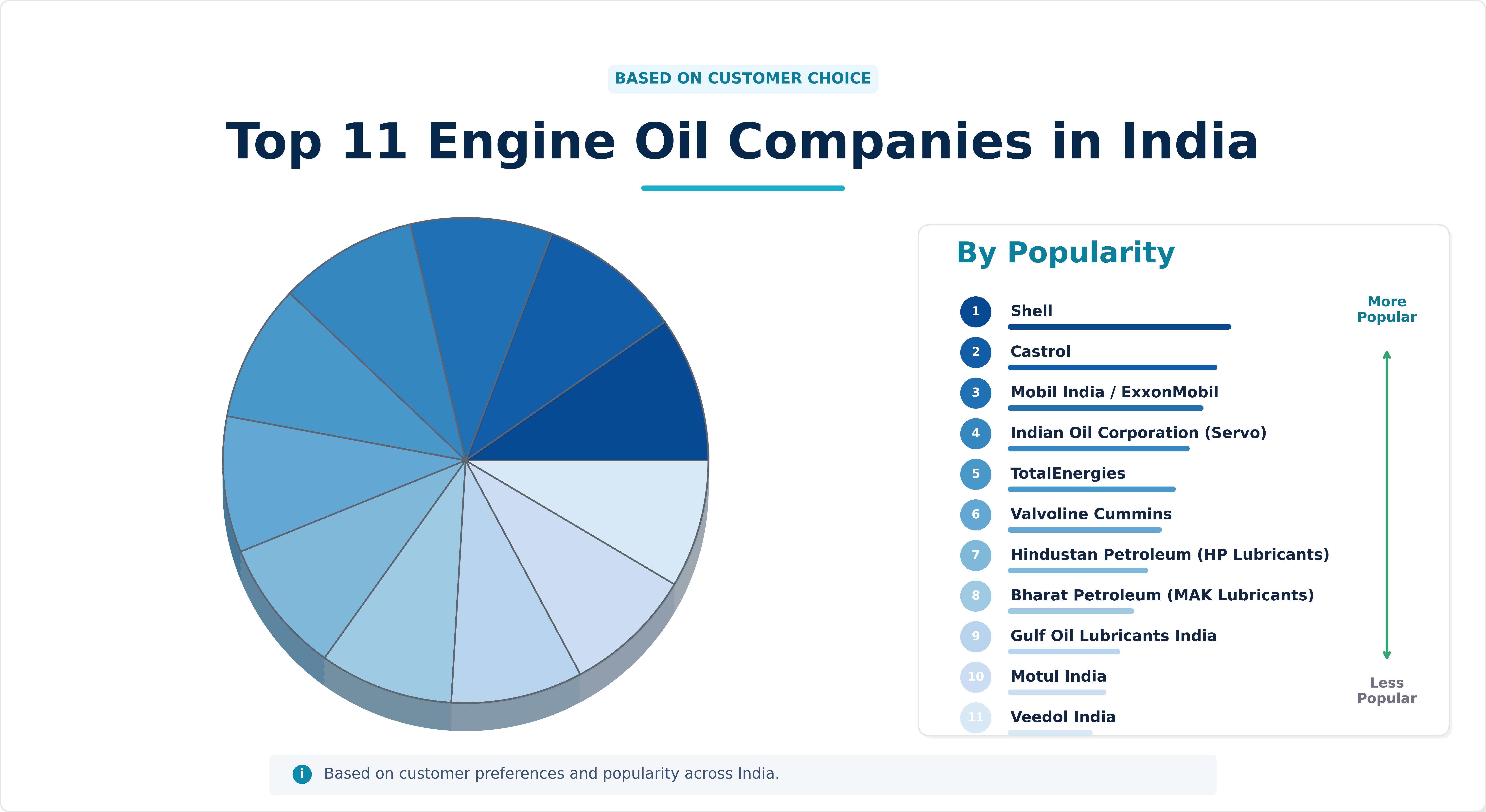 Top 11 Engine Oil Companies in India Top 11 Engine Oil Companies in India