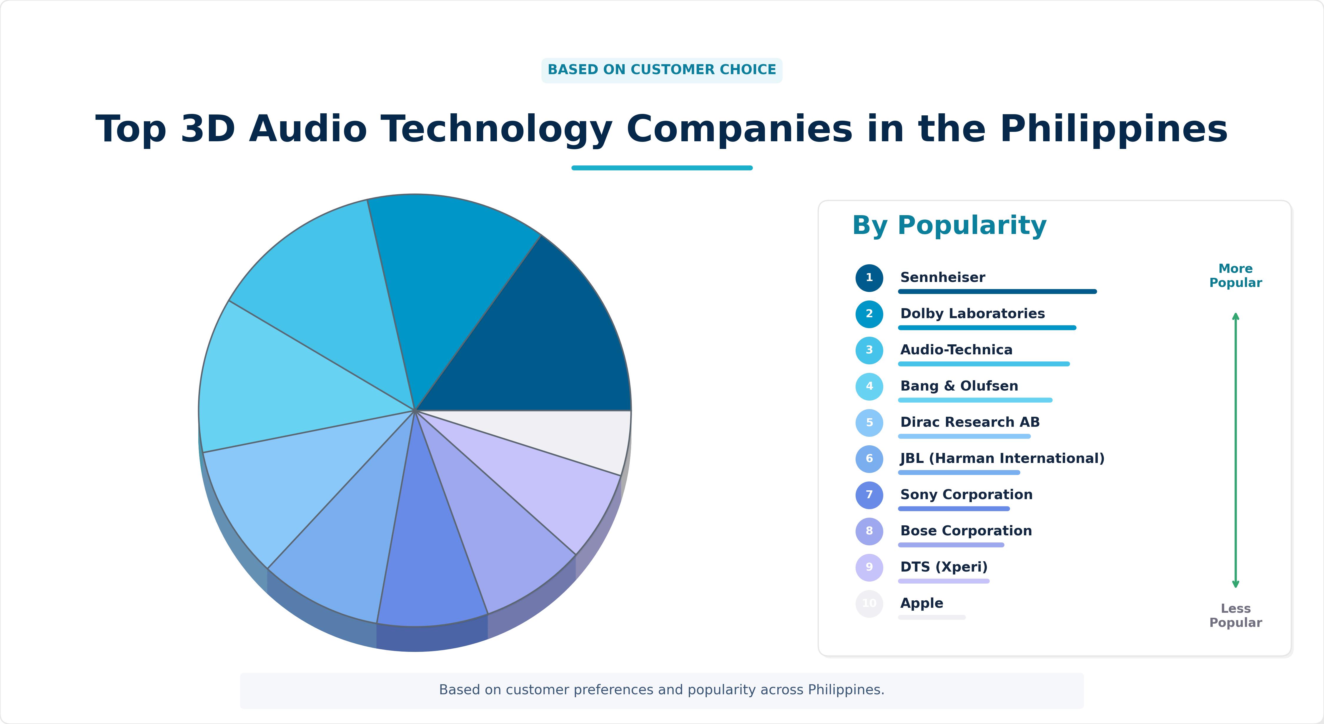 Top 3D Audio Technology Companies in the Philippines