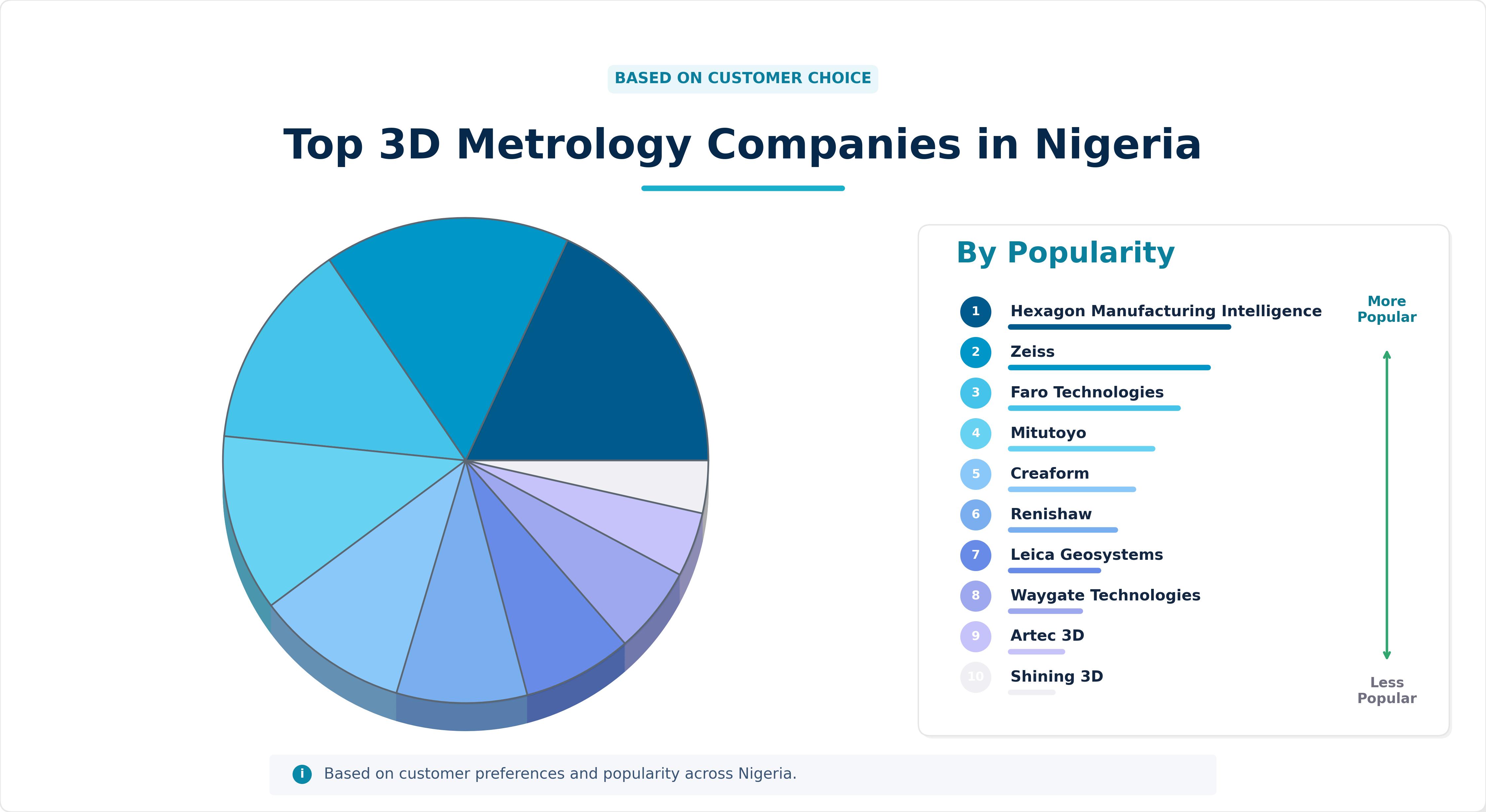 Top 3D Metrology Companies in Nigeria