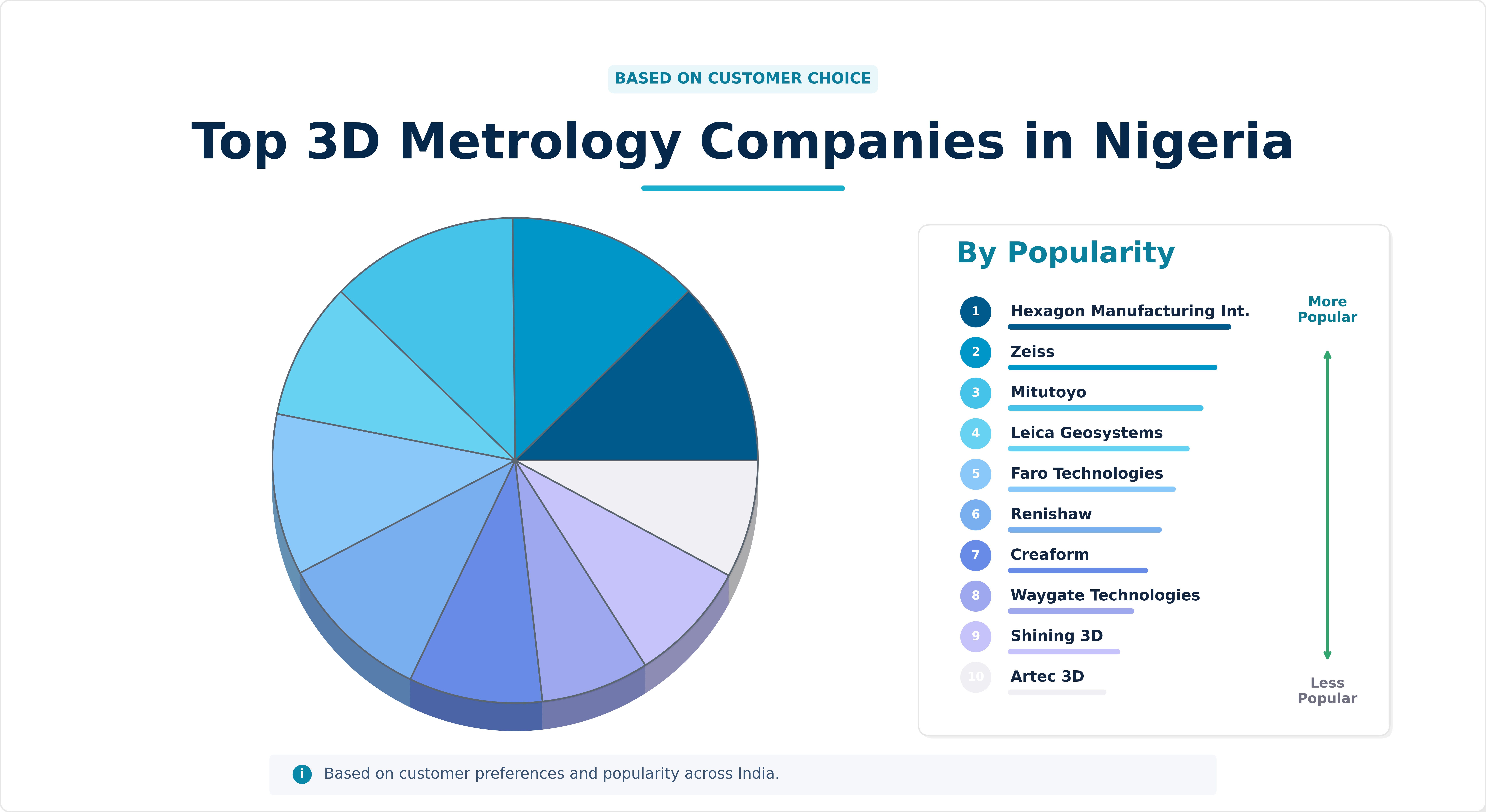 Top 3D Metrology Companies in Nigeria
