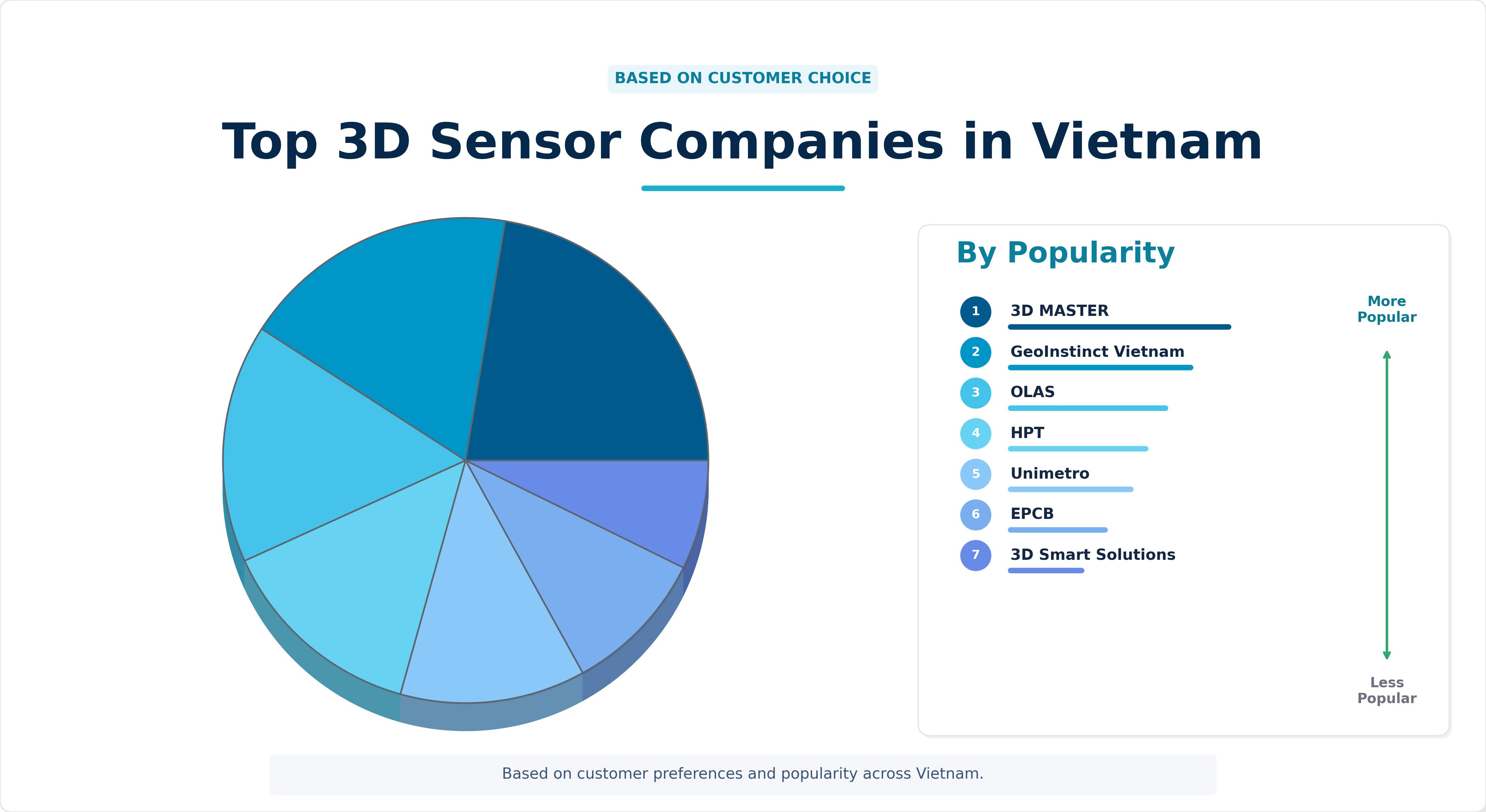 Top 3D Sensor Companies in Vietnam