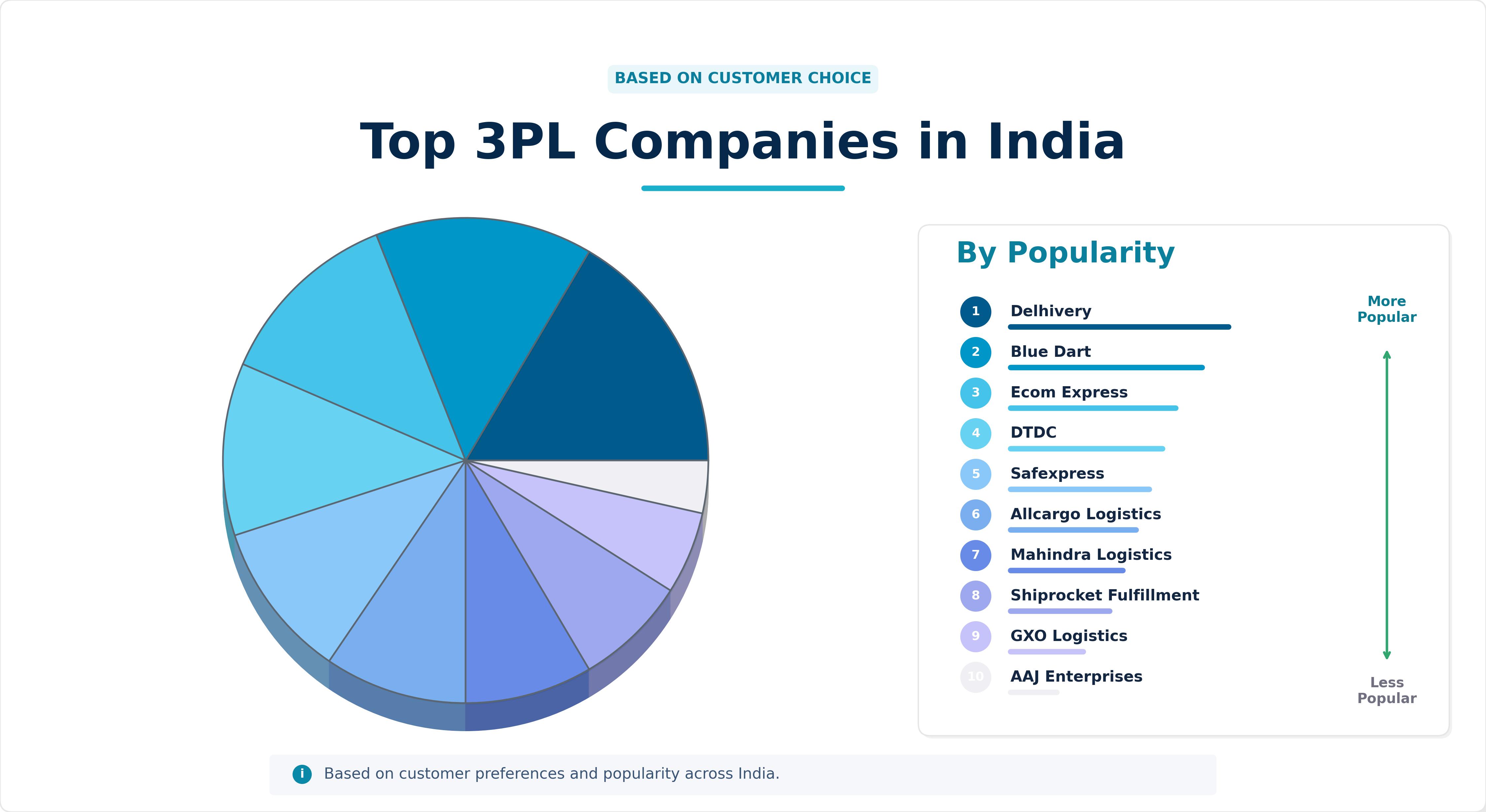 Top 3PL Companies in India