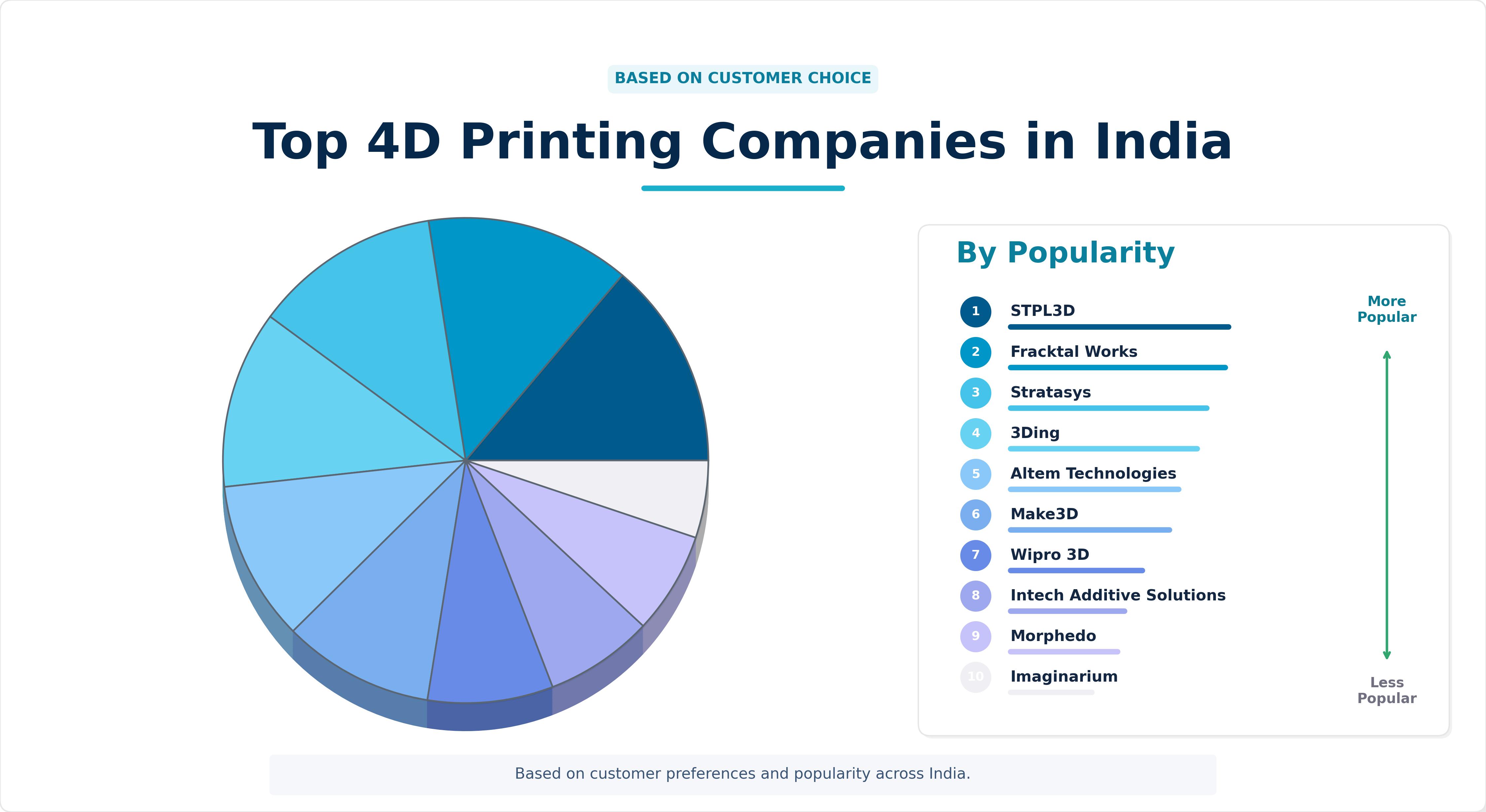 Top 4D Printing Companies in India