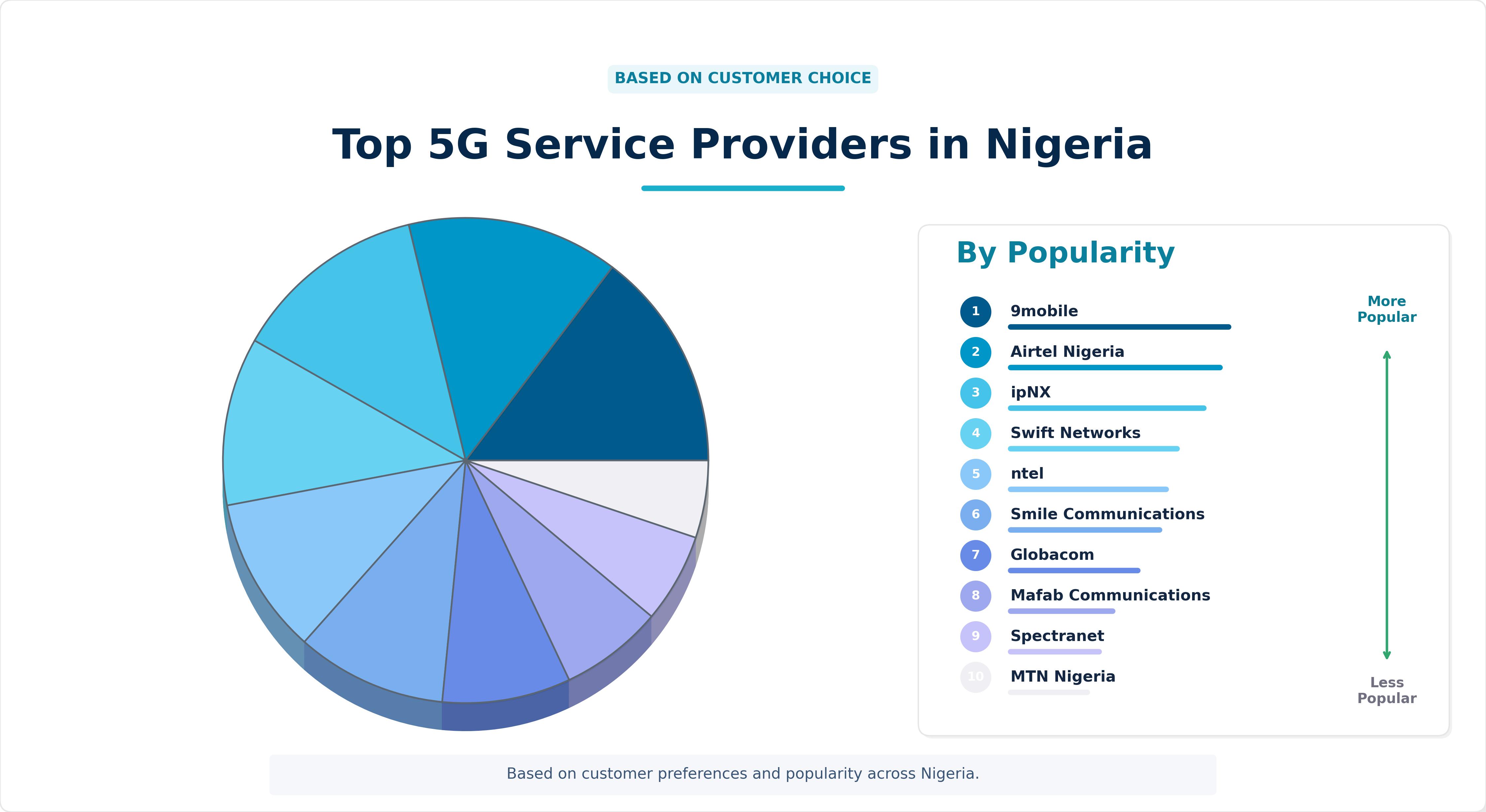 Top 5G Service Providers in Nigeria Top 5G Service Providers in Nigeria