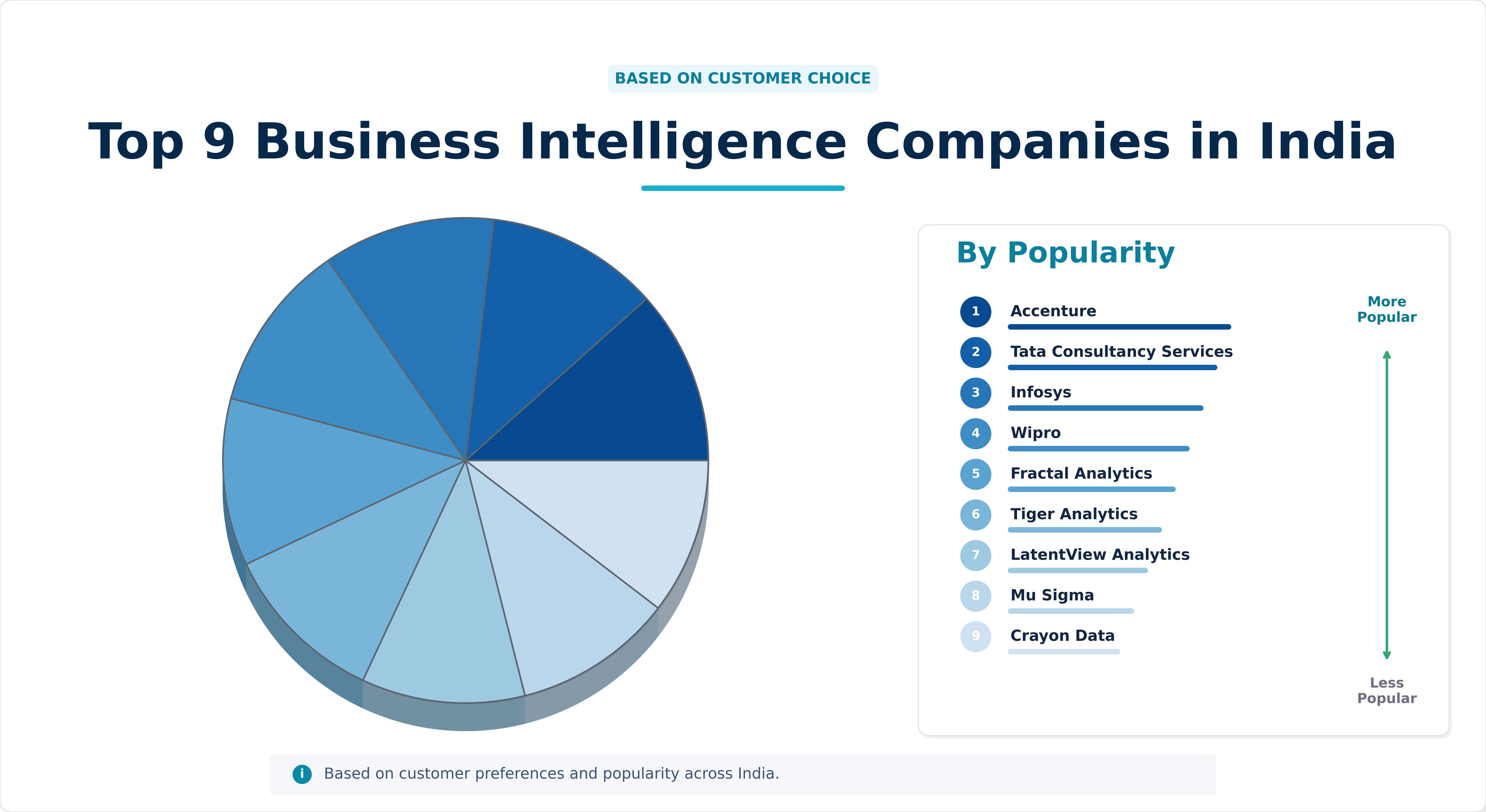 Top 9 Business Intelligence Companies in India Top 9 Business Intelligence Companies in India