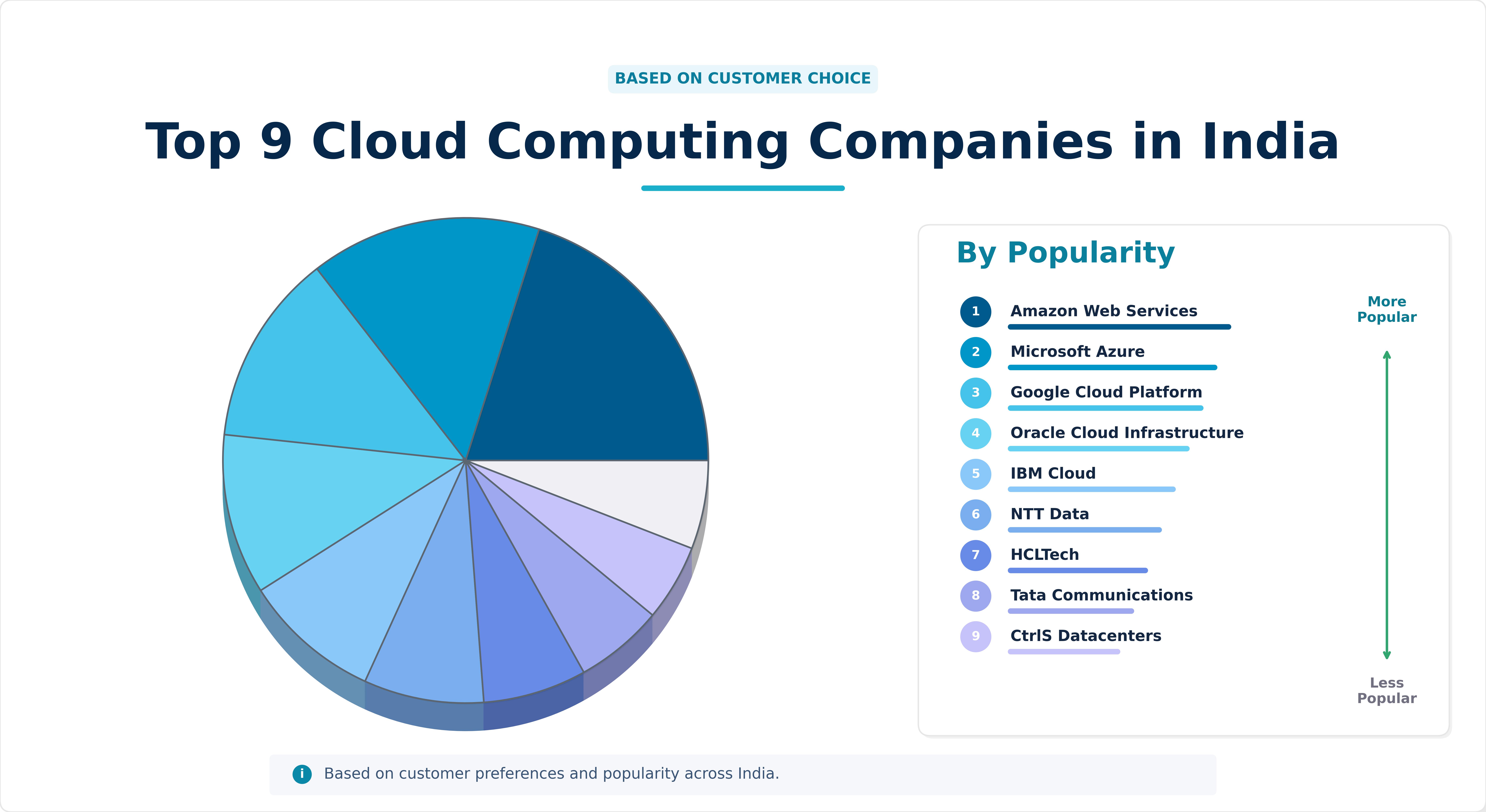 Top 9 Cloud Computing Companies in India Top 9 Cloud Computing Companies in India