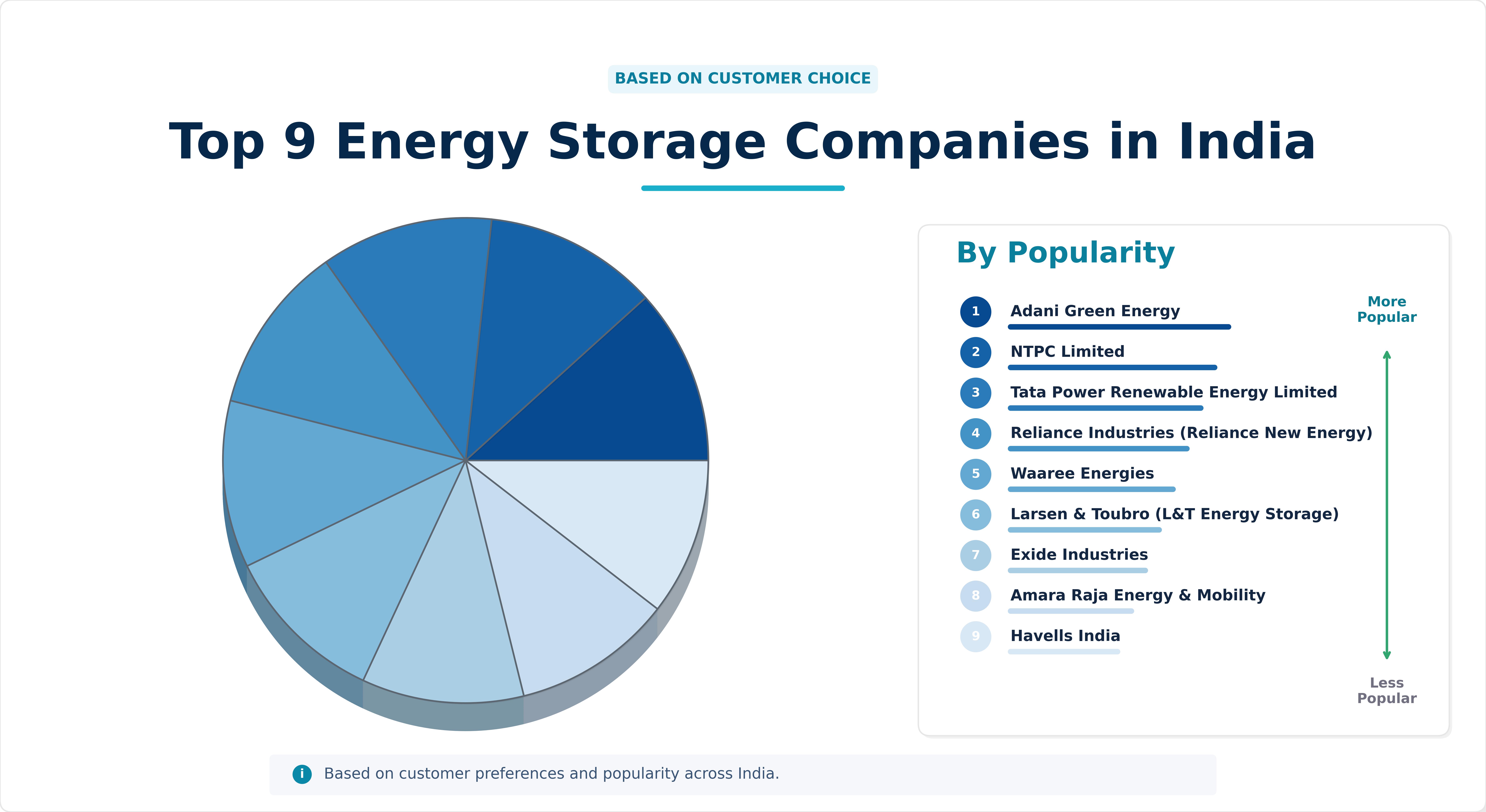 Top 9 Energy Storage Companies in India Top 9 Energy Storage Companies in India