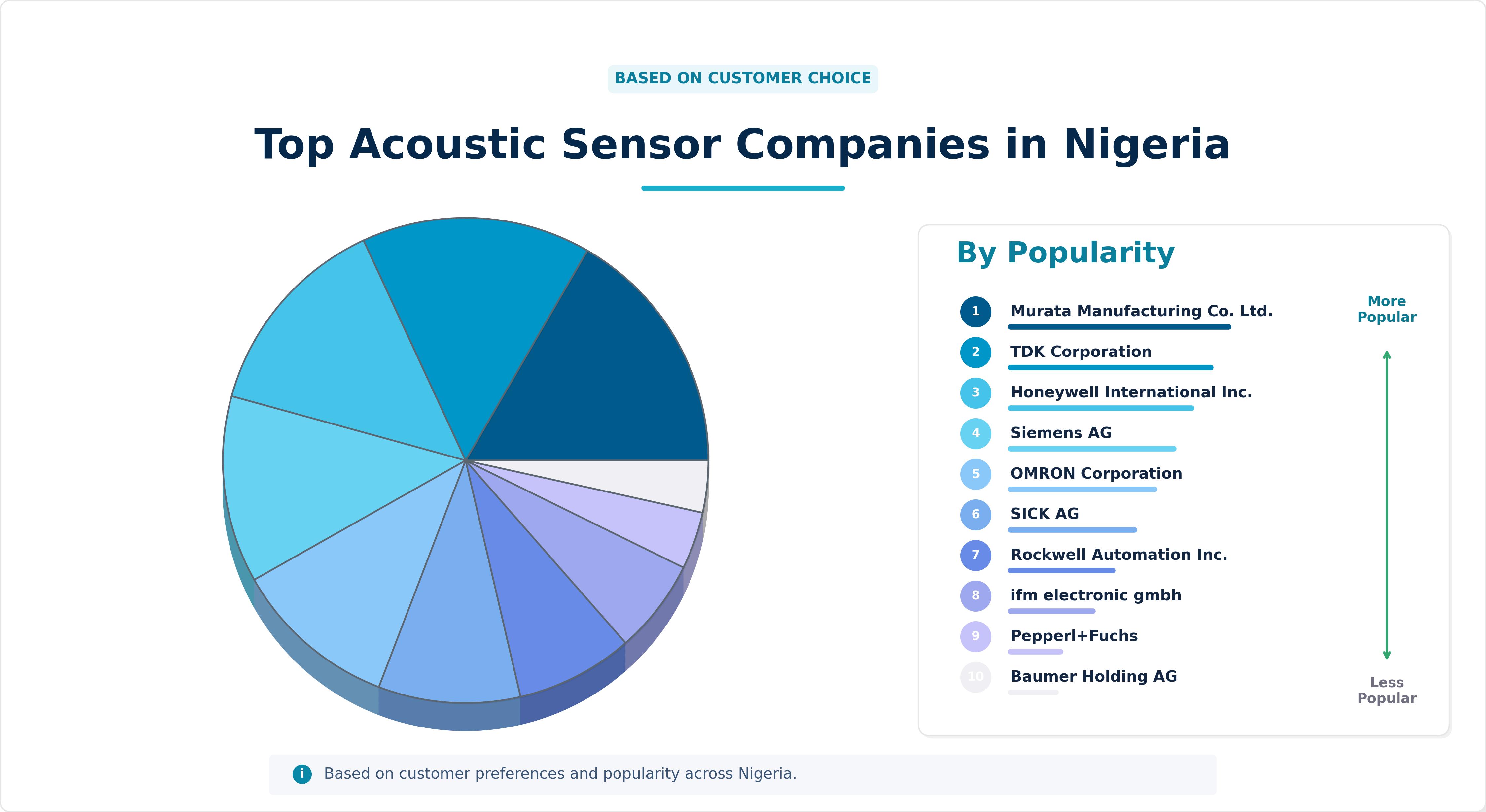 Top Acoustic Sensor Companies in Nigeria