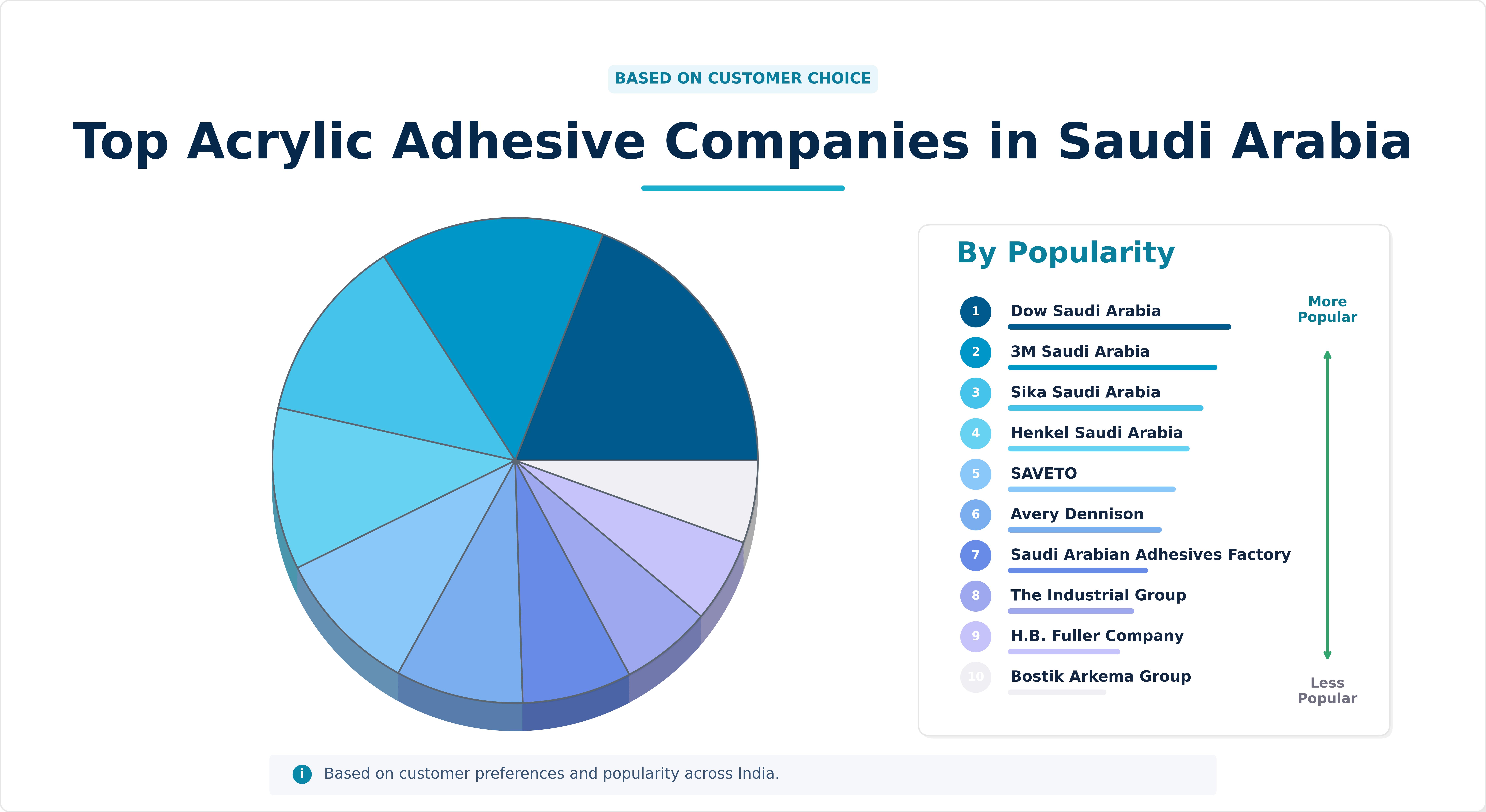 Top Acrylic Adhesive Companies in Saudi Arabia