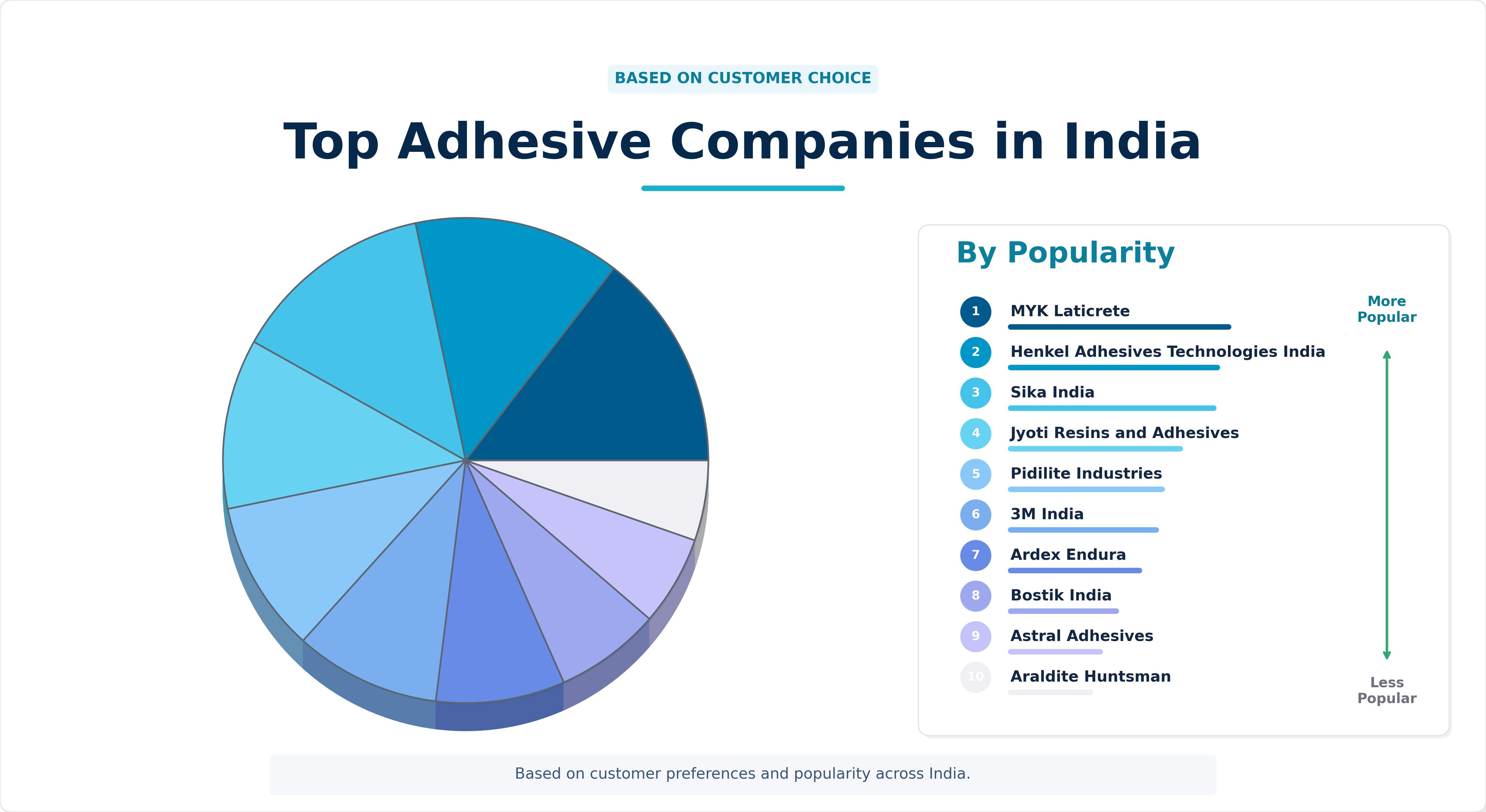 Top Adhesive Companies in India