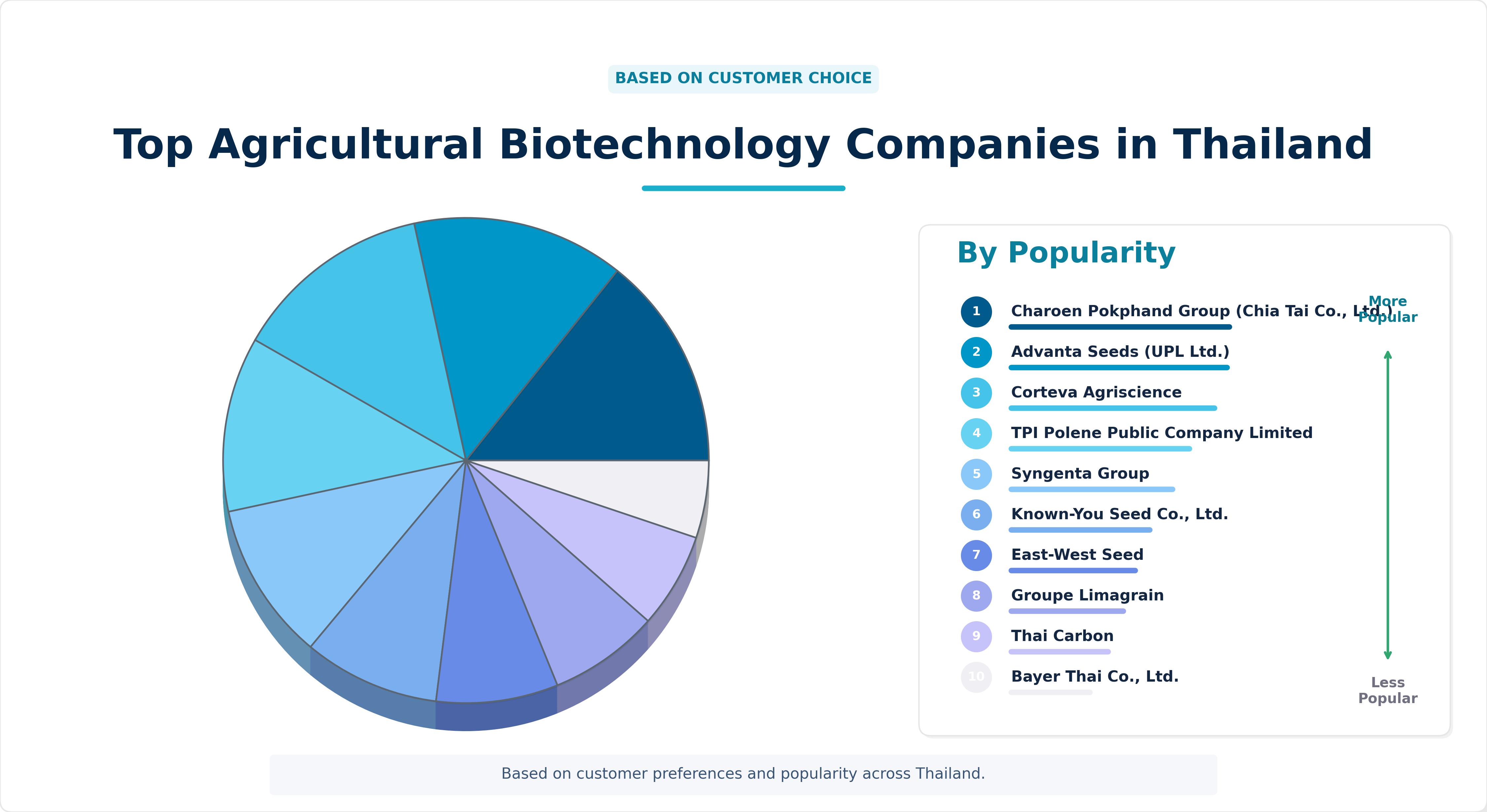 Top Agricultural Biotechnology Companies in Thailand Top Agricultural Biotechnology Companies in Thailand