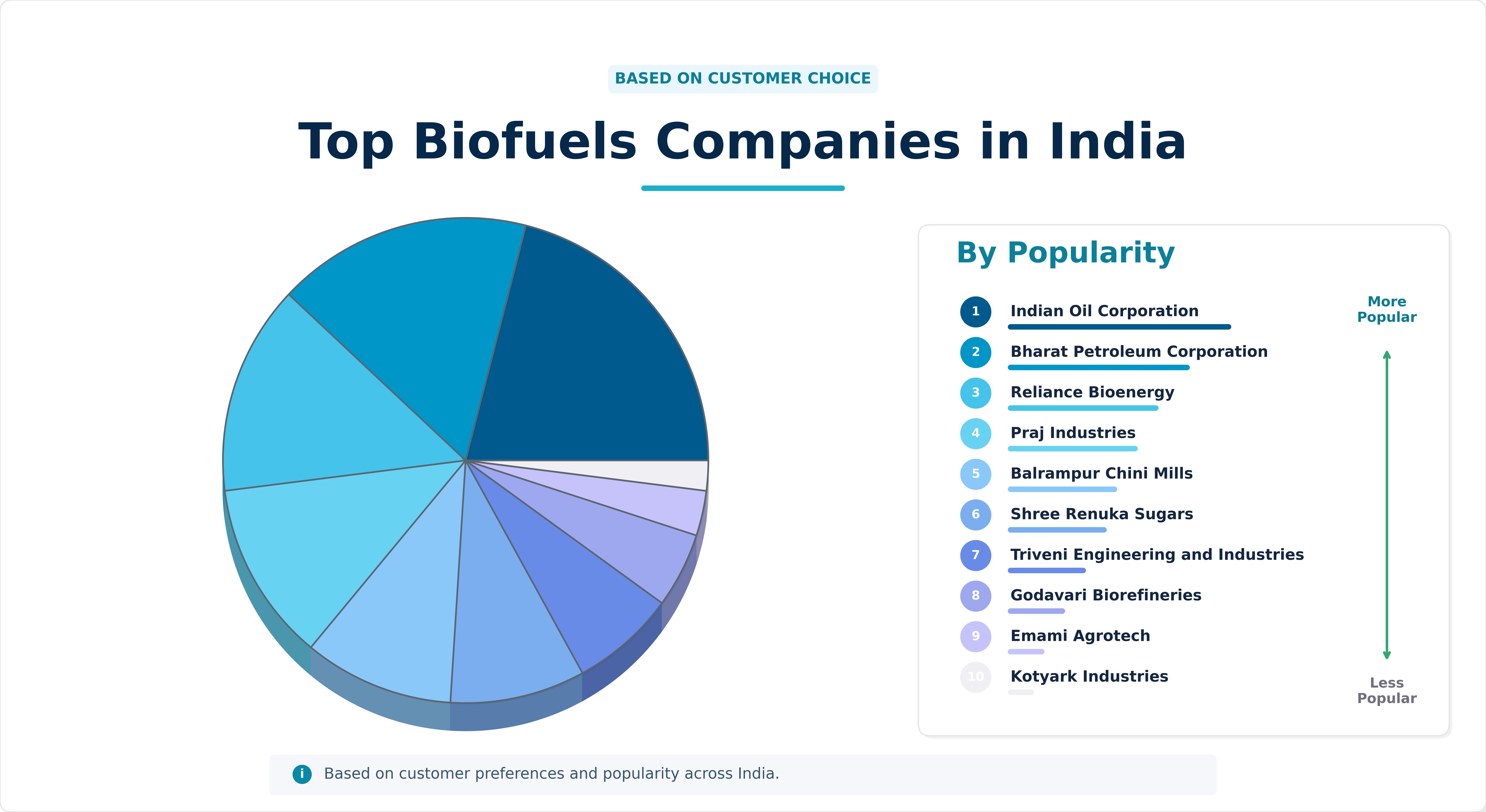 Top Biofuels Companies in India