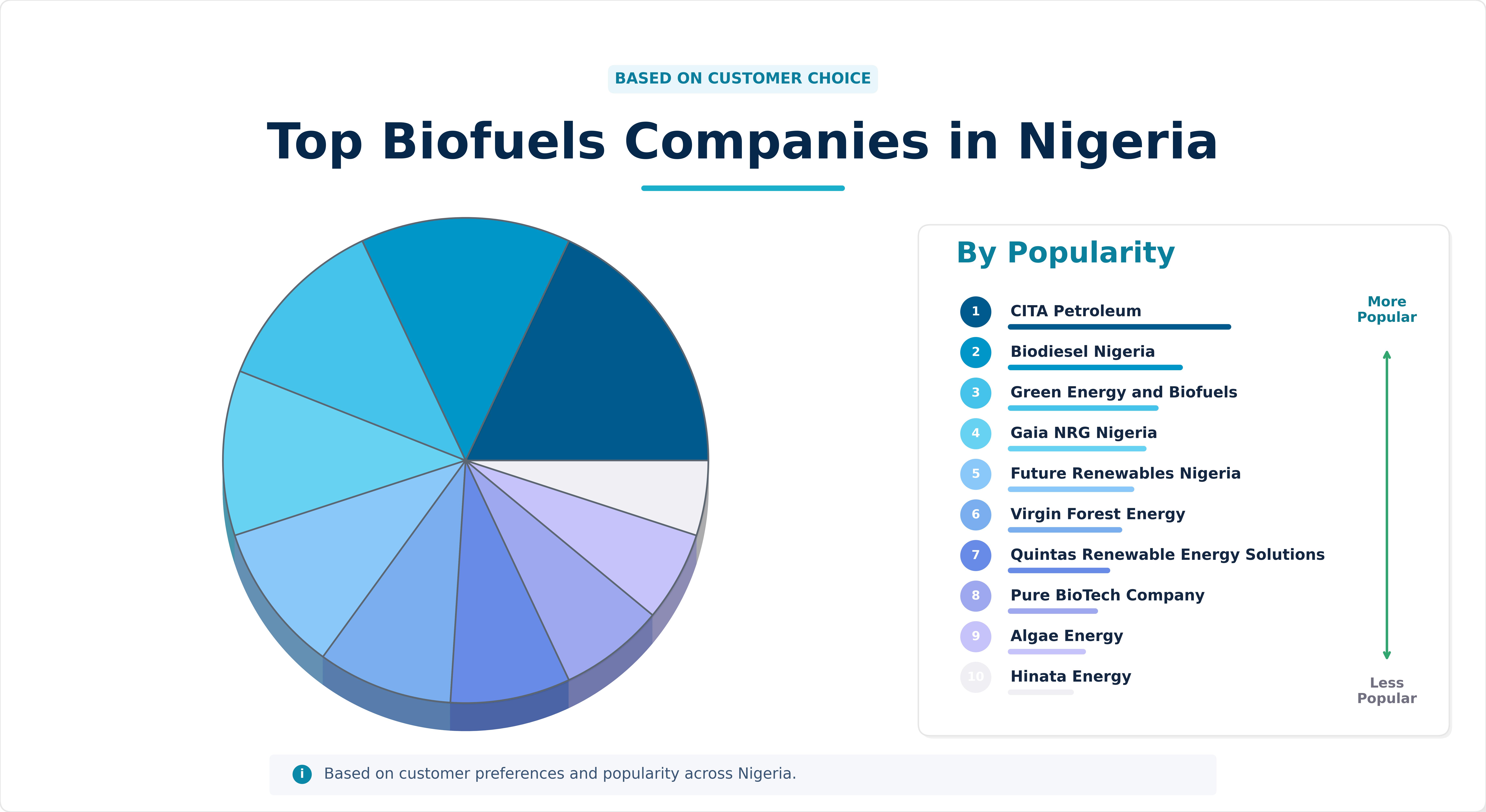 Top Biofuels Companies in Nigeria