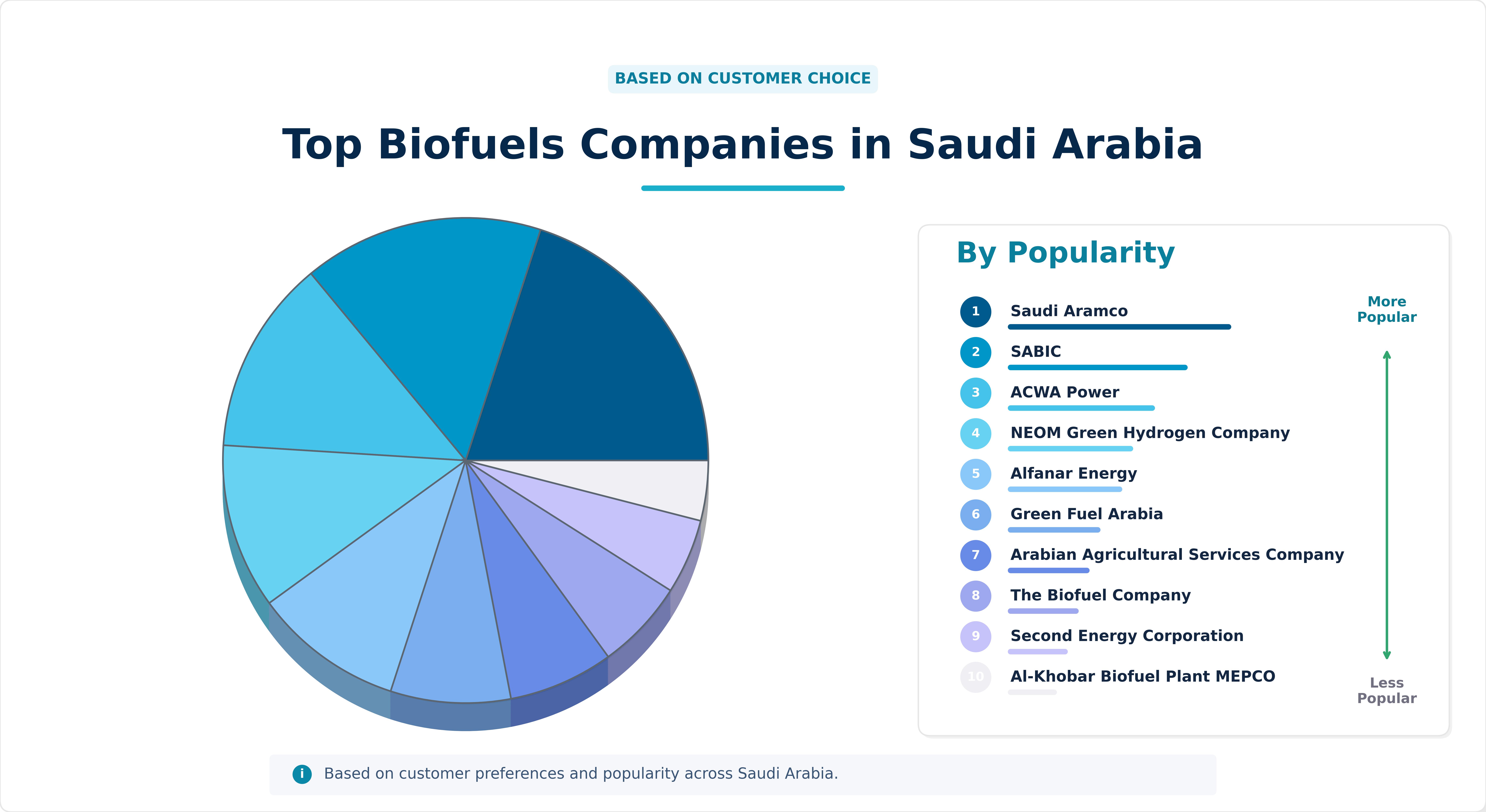 Top Biofuels Companies in Saudi Arabia