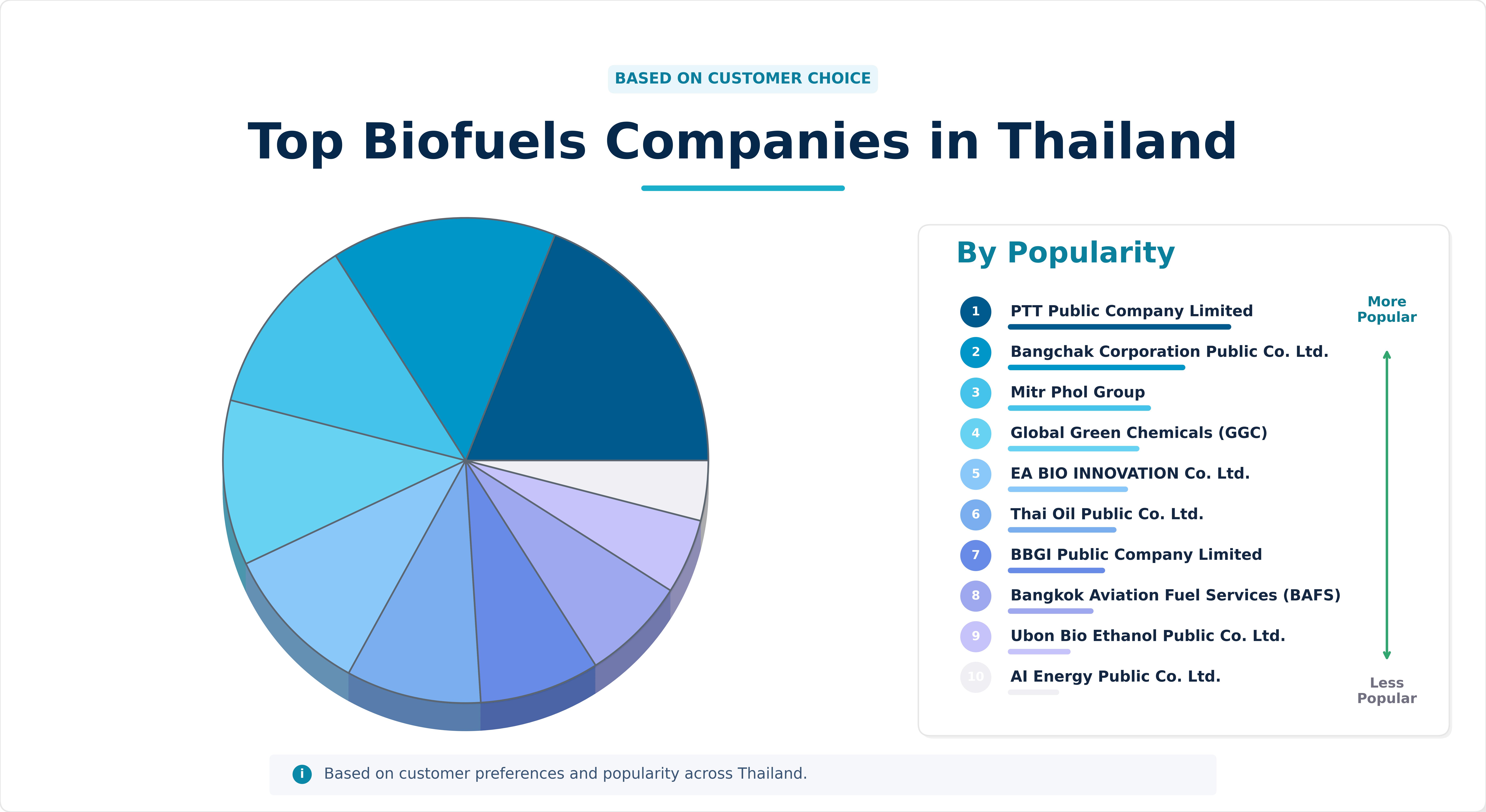 Top Biofuels Companies in Thailand
