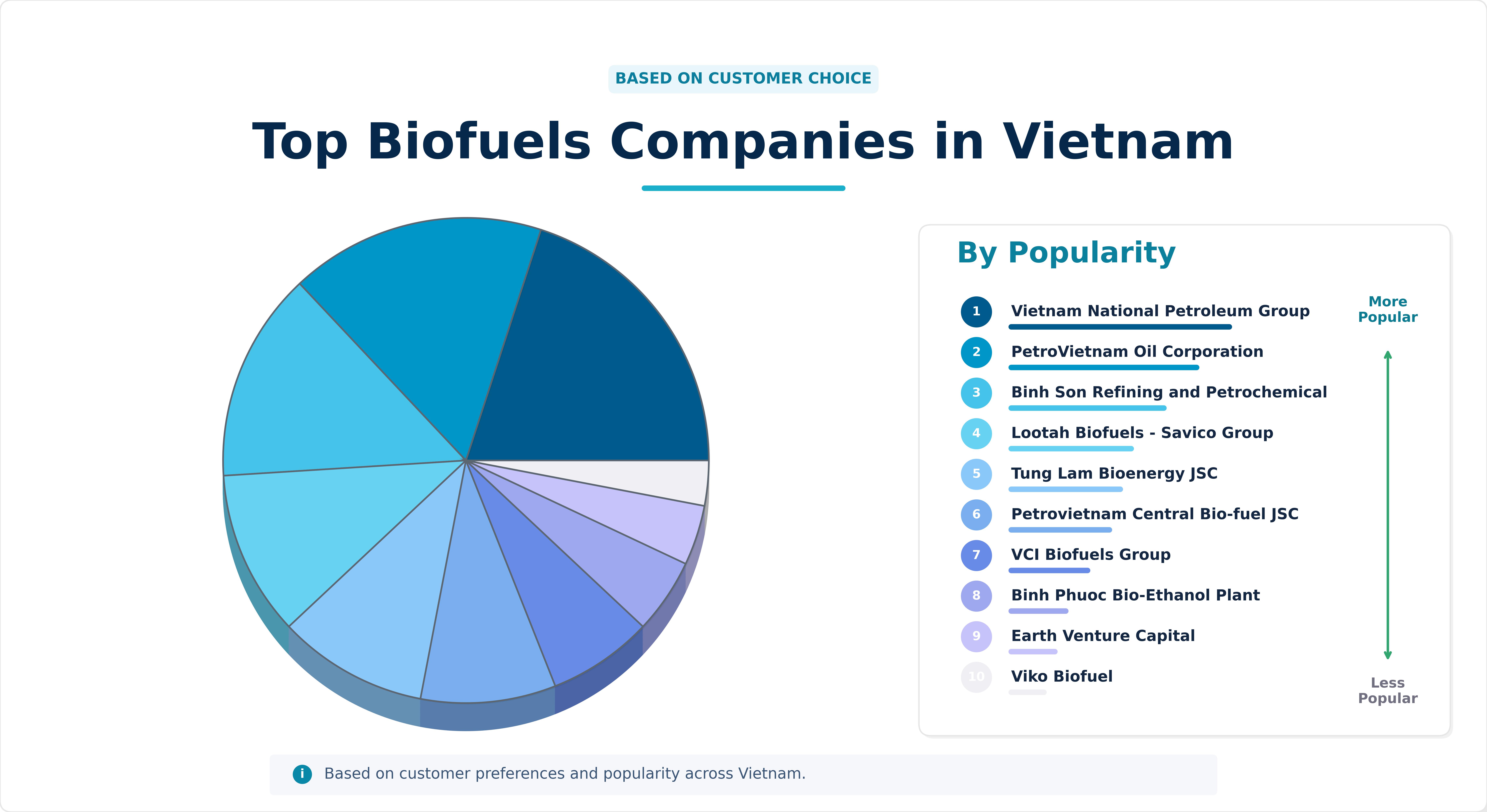 Top Biofuels Companies in Vietnam