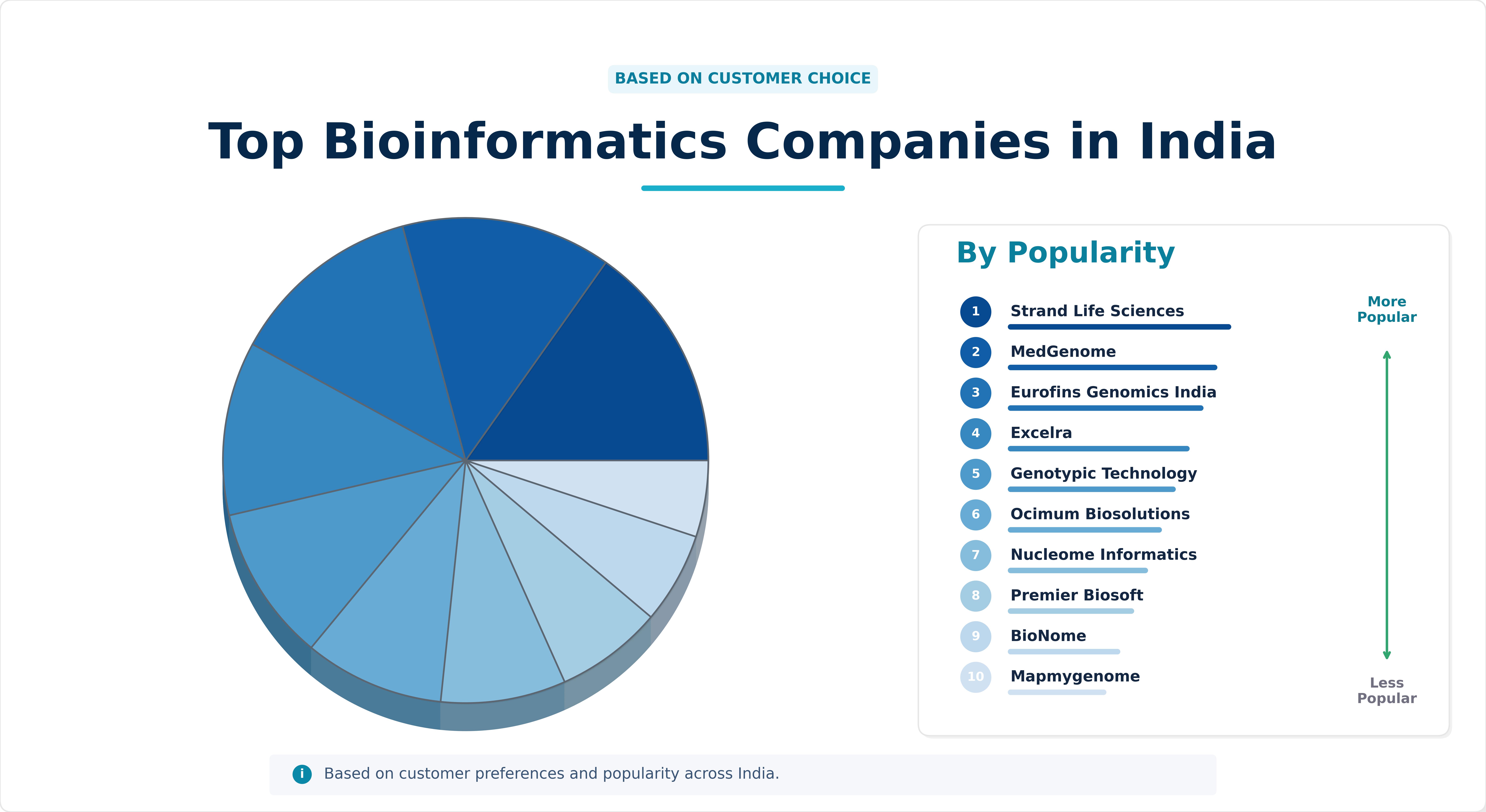 Top 10 Bioinformatics Brands in India Top 10 Bioinformatics Brands in India