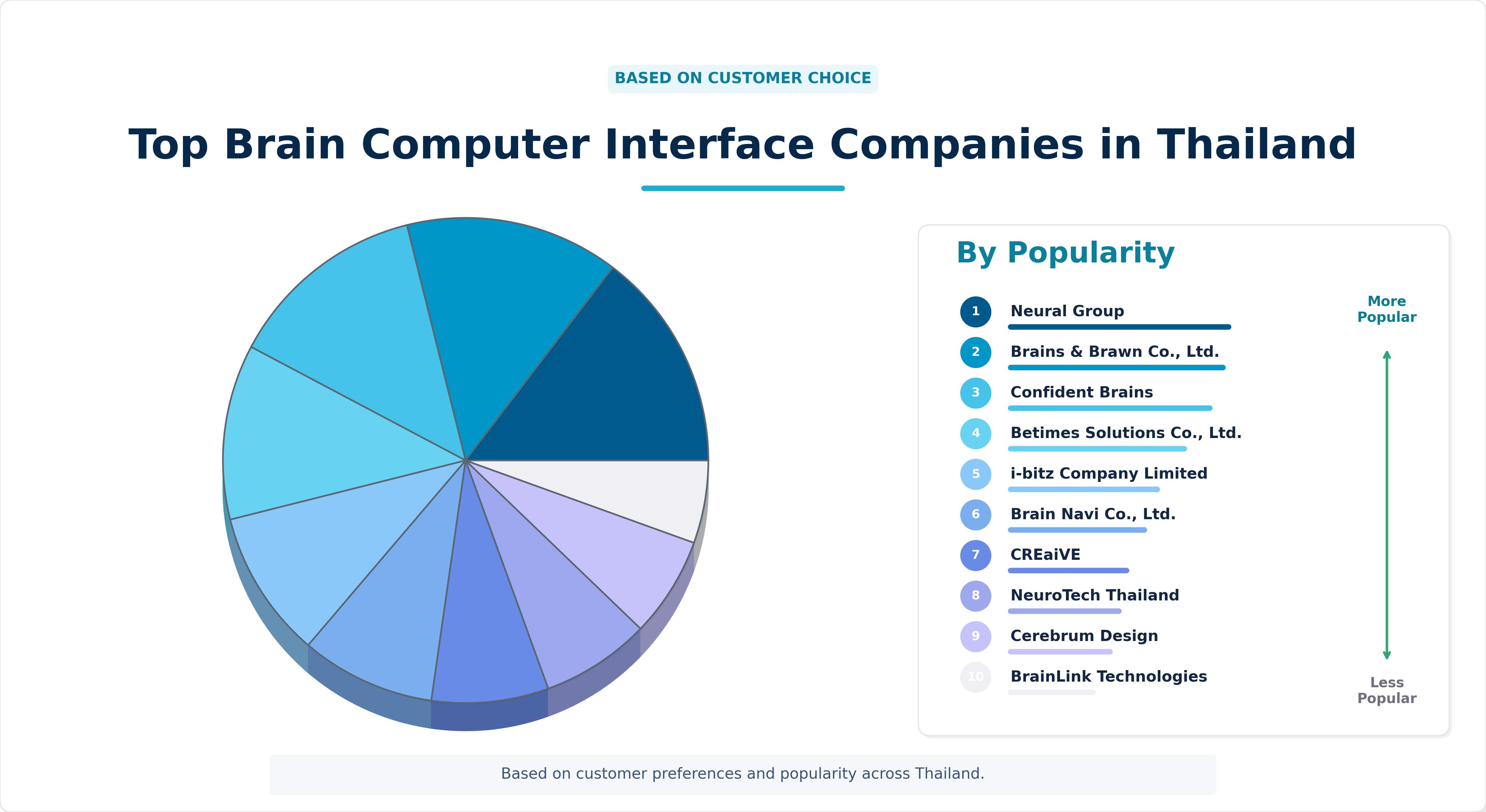 Top Brain Computer Interface Companies in Thailand