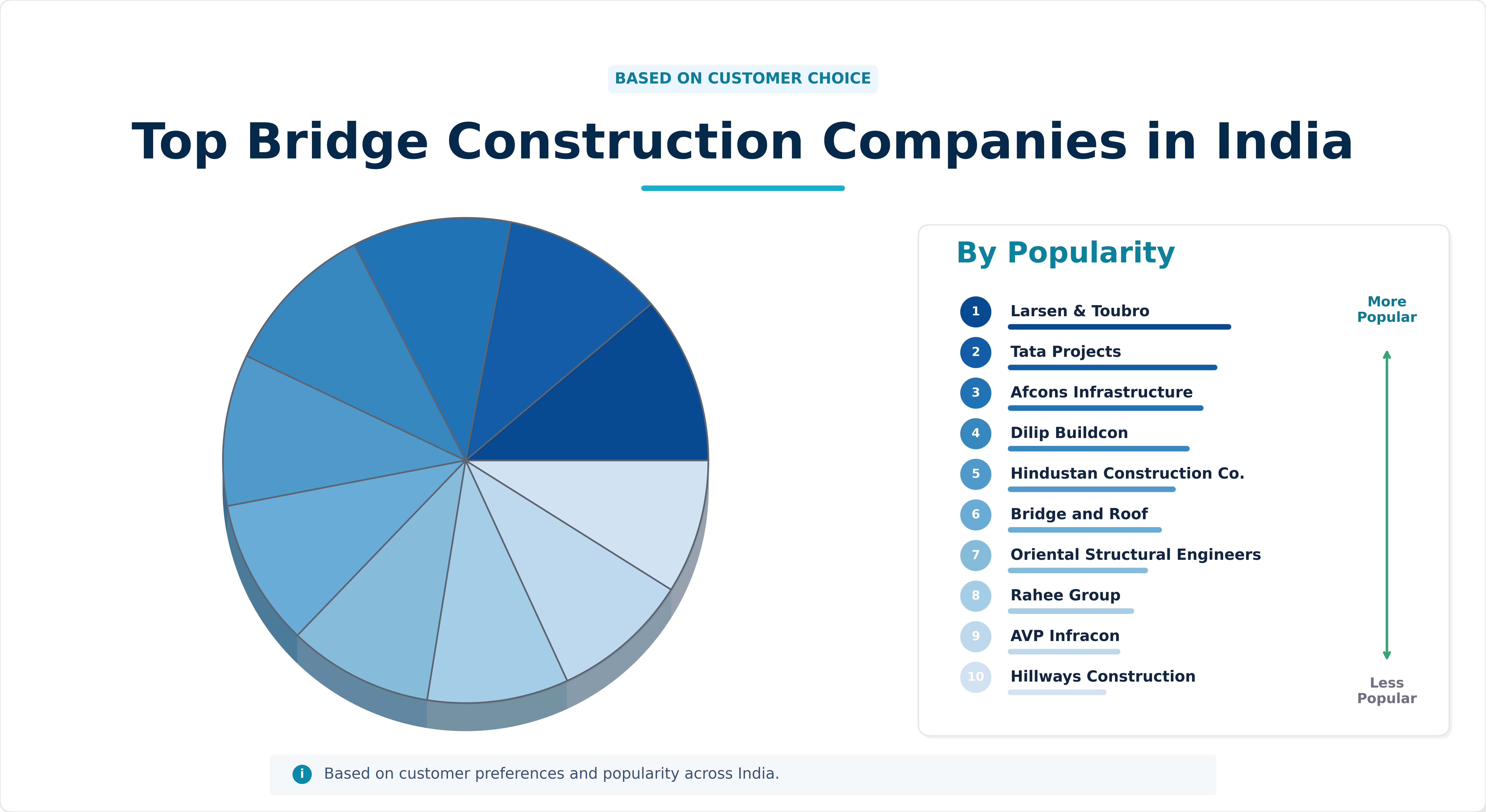 Top 10 Bridge Construction Companies in India Top 10 Bridge Construction Companies in India