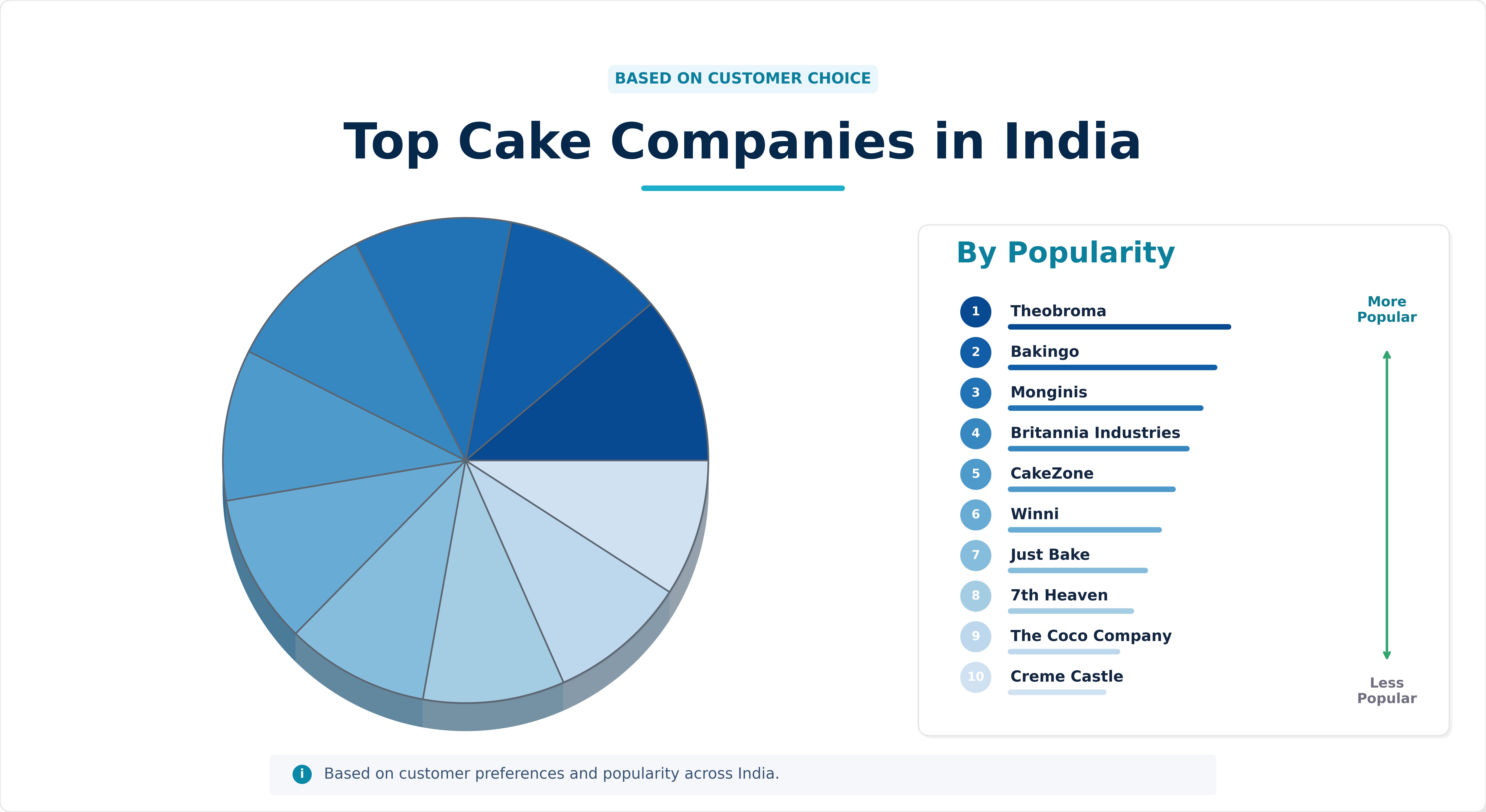 Top Cake Companies in India Top Cake Companies in India