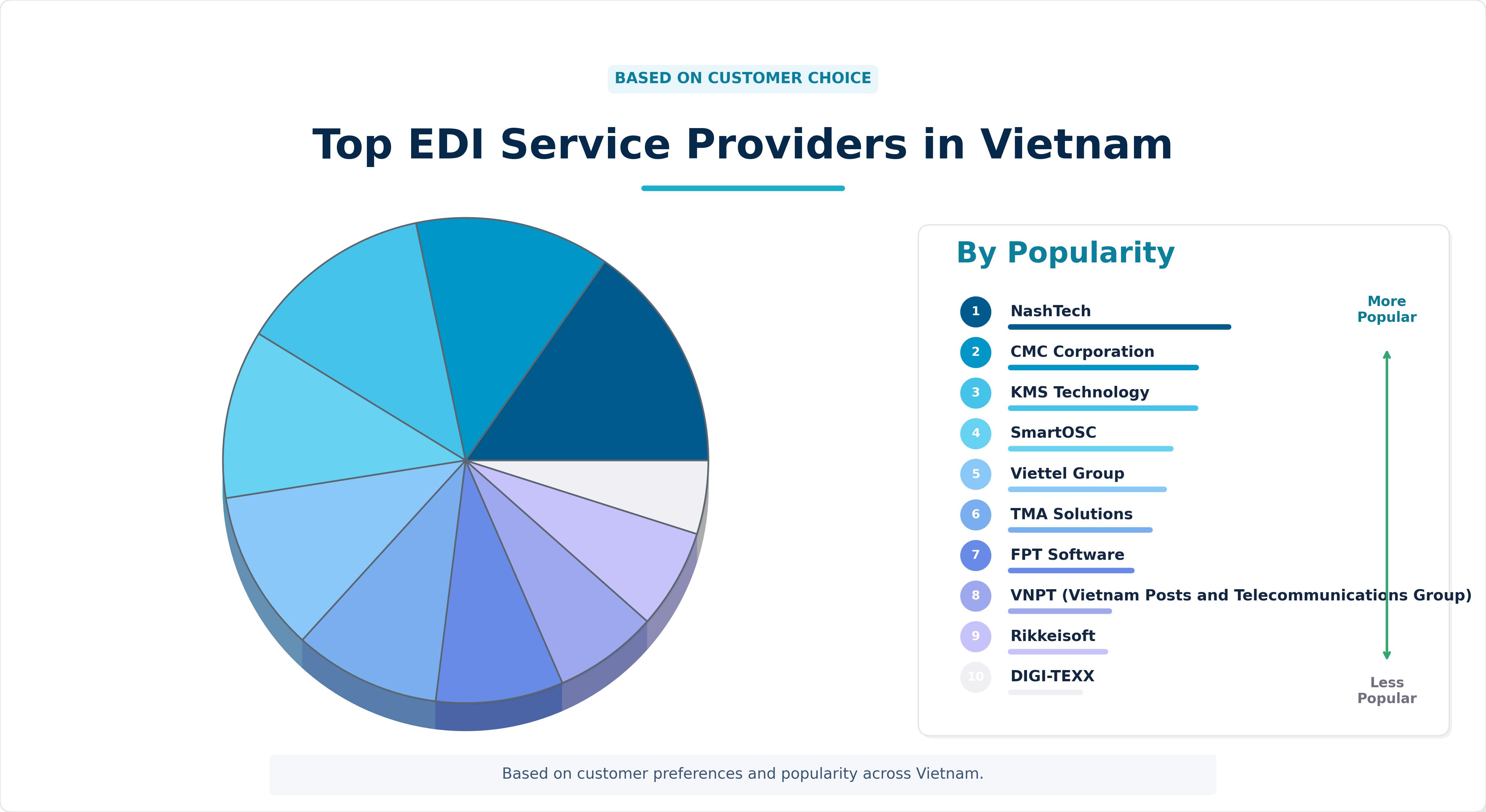 Top EDI Service Providers in Vietnam Top EDI Service Providers in Vietnam