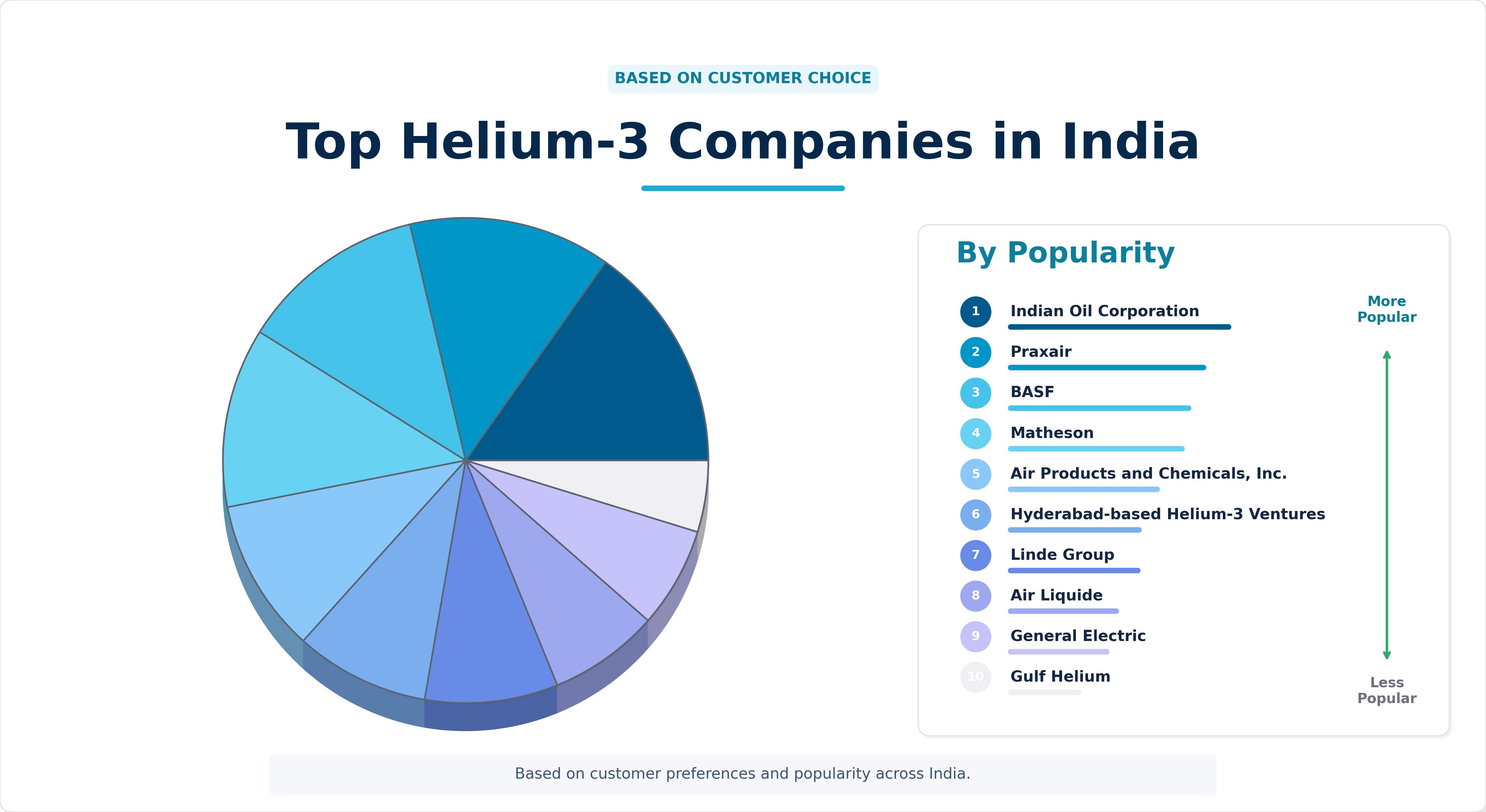 Top Helium-3 Companies in India Top Helium-3 Companies in India