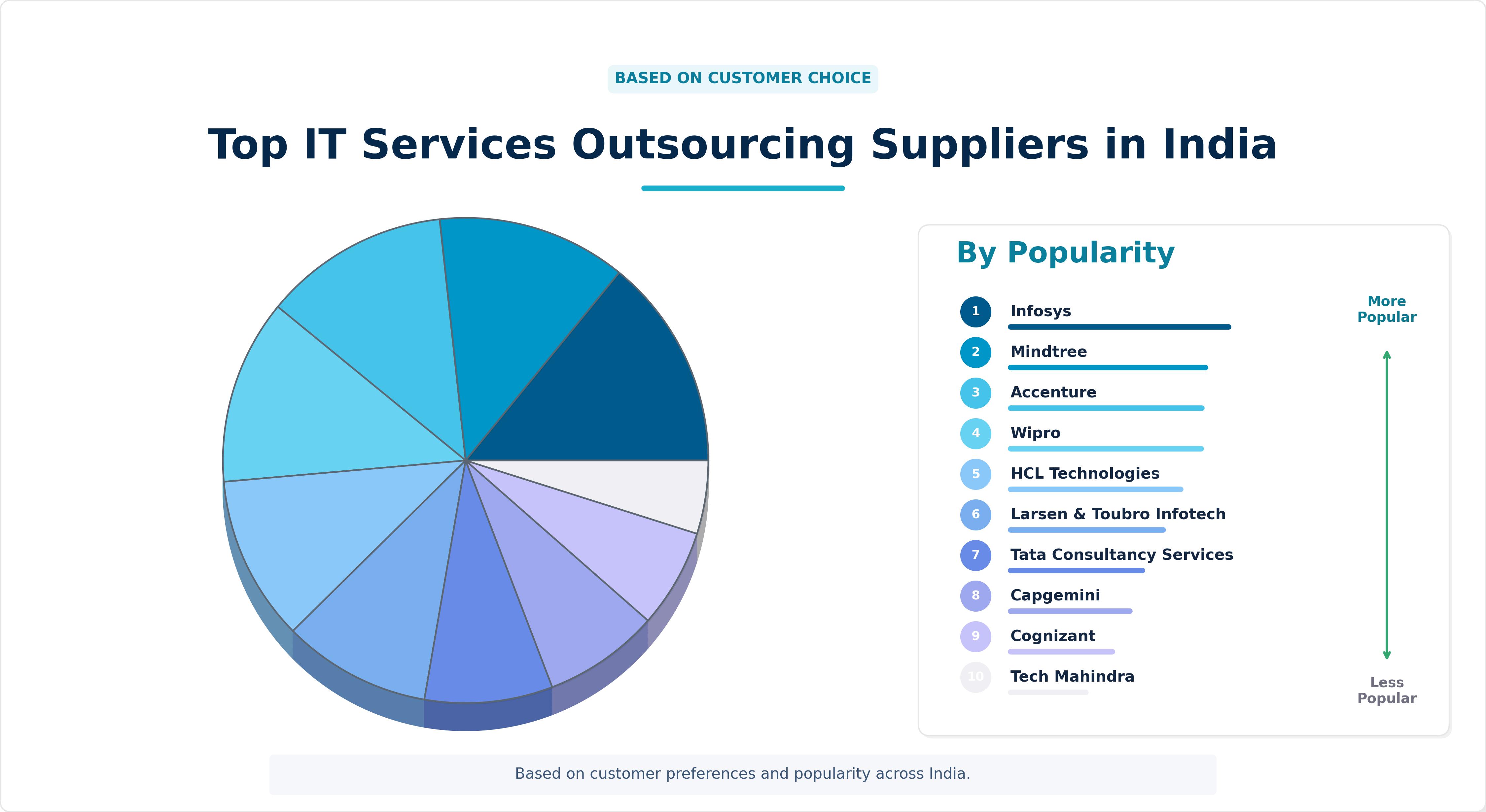 Top IT Services Outsourcing Suppliers in India