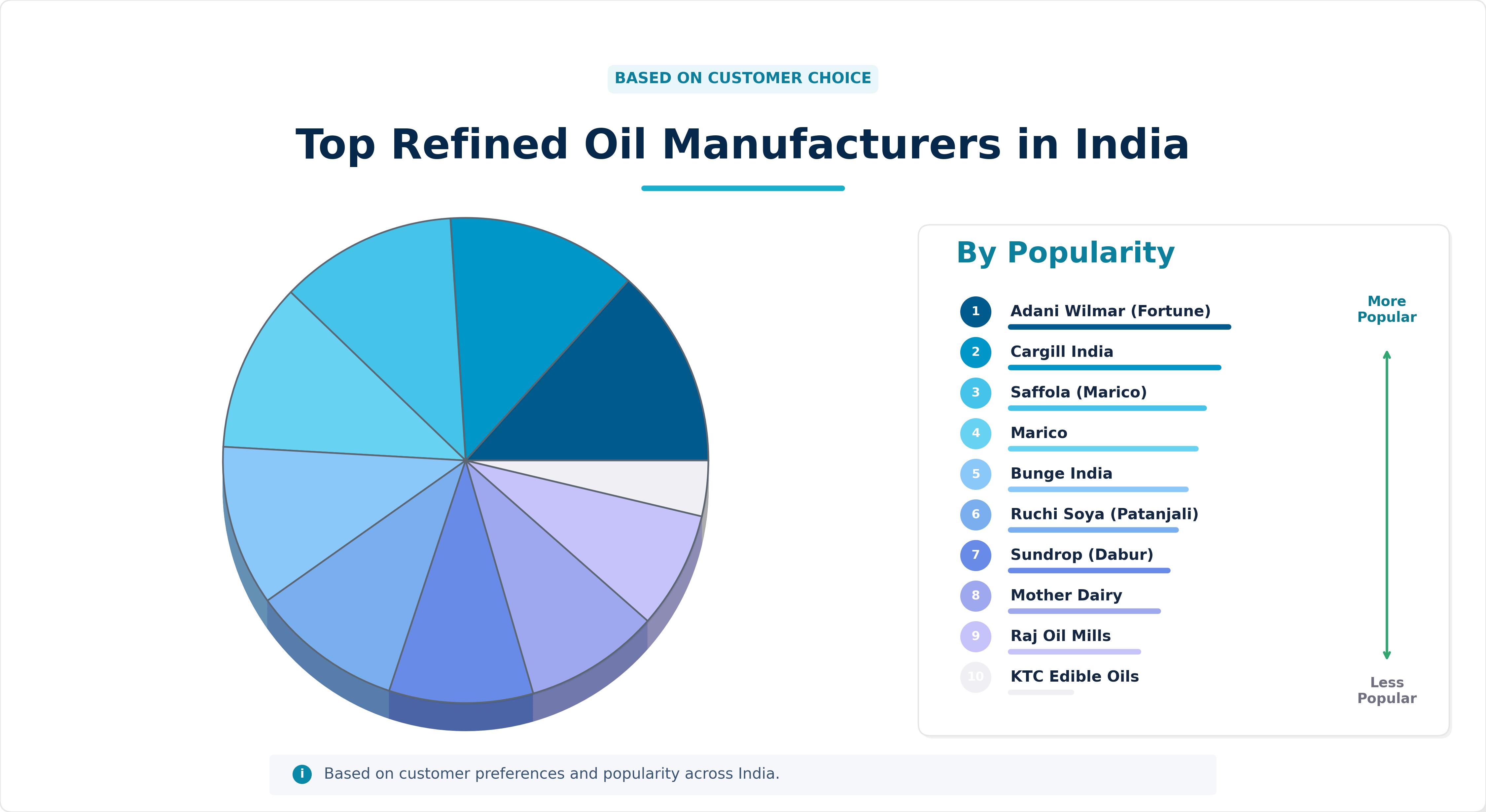 Top Refined Oil Manufacturers in India