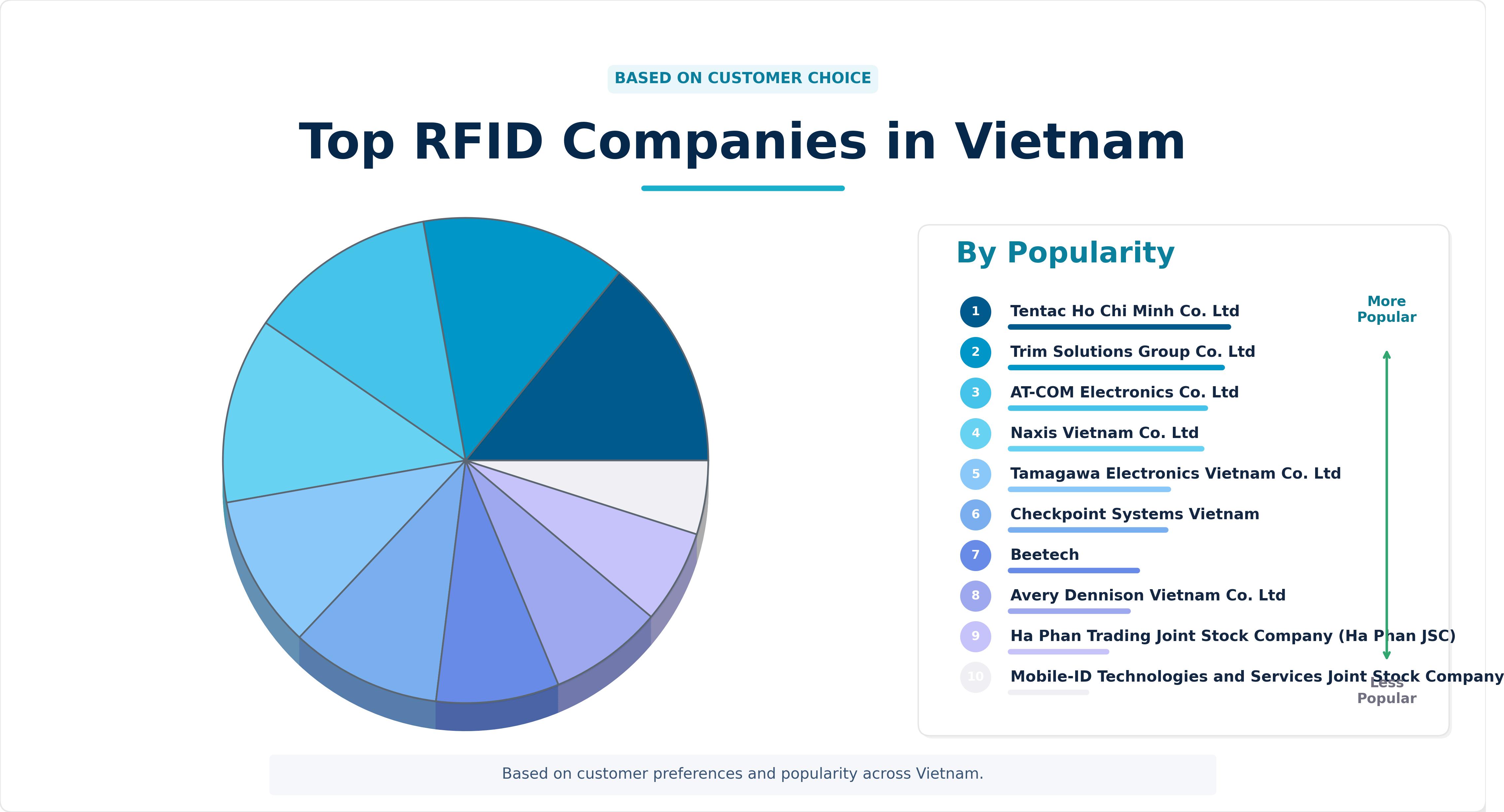 Top RFID Companies in Vietnam Top RFID Companies in Vietnam