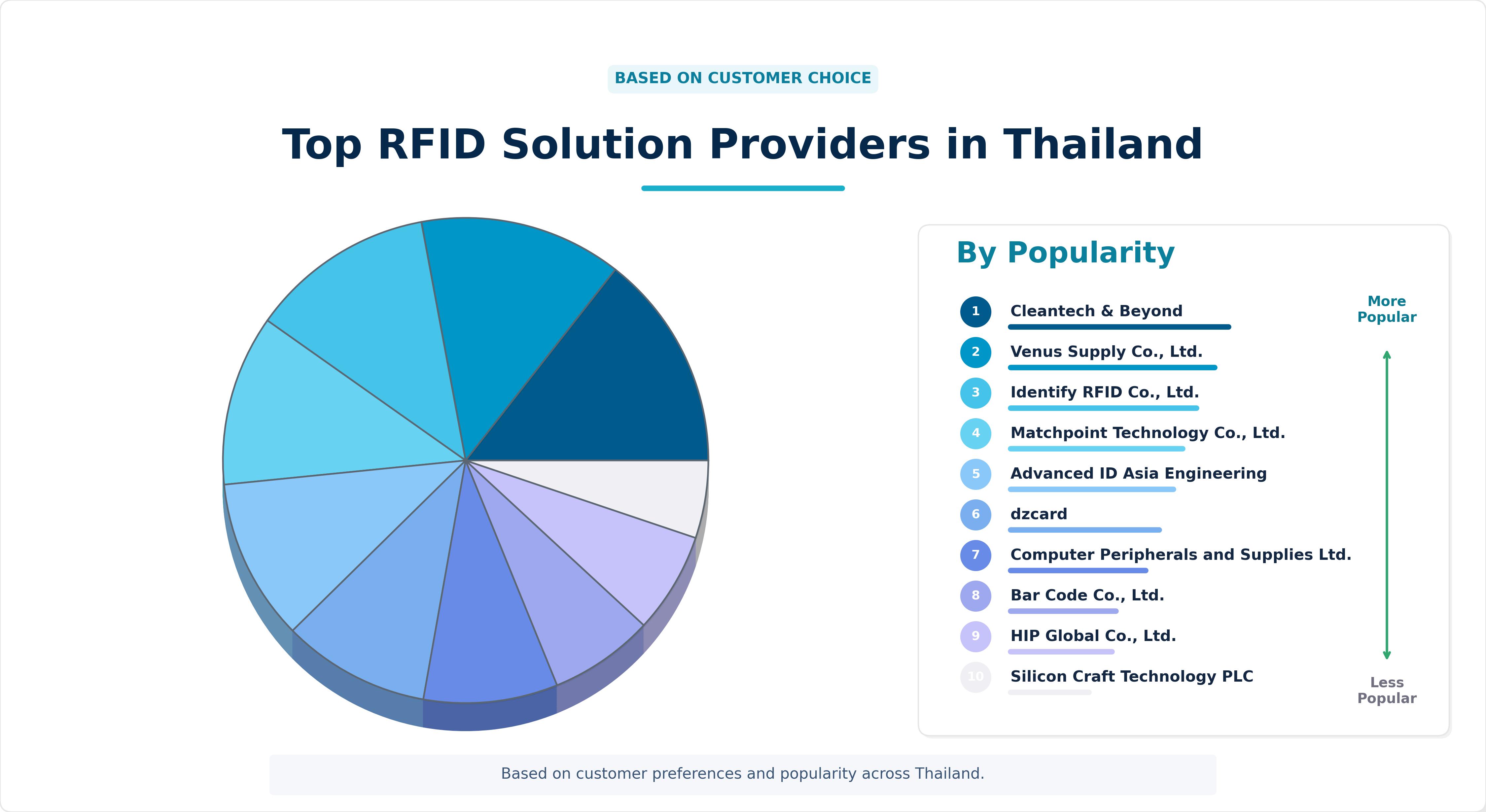 Top RFID Solution Providers in Thailand