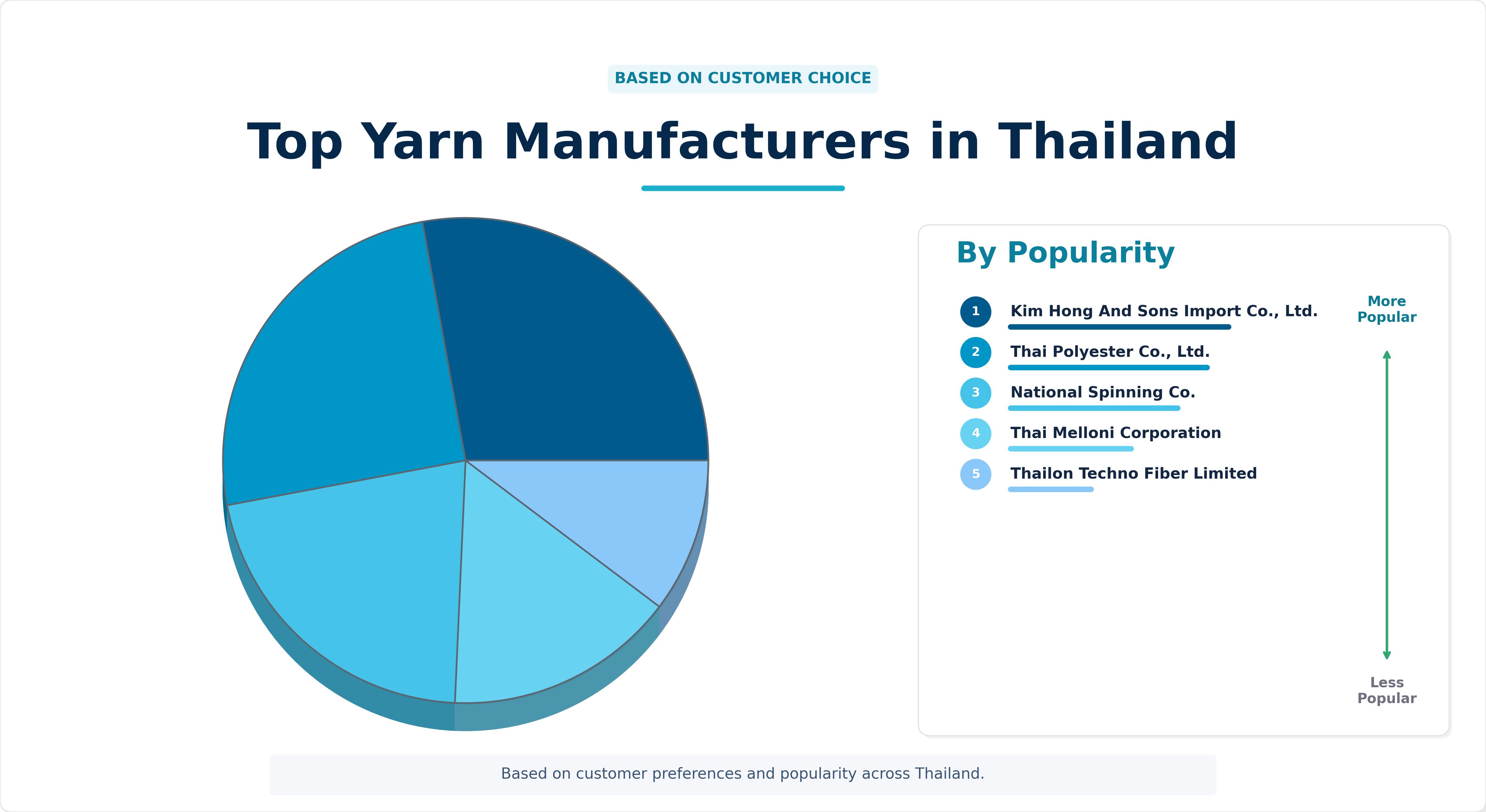 Top Yarn Manufacturers in Thailand