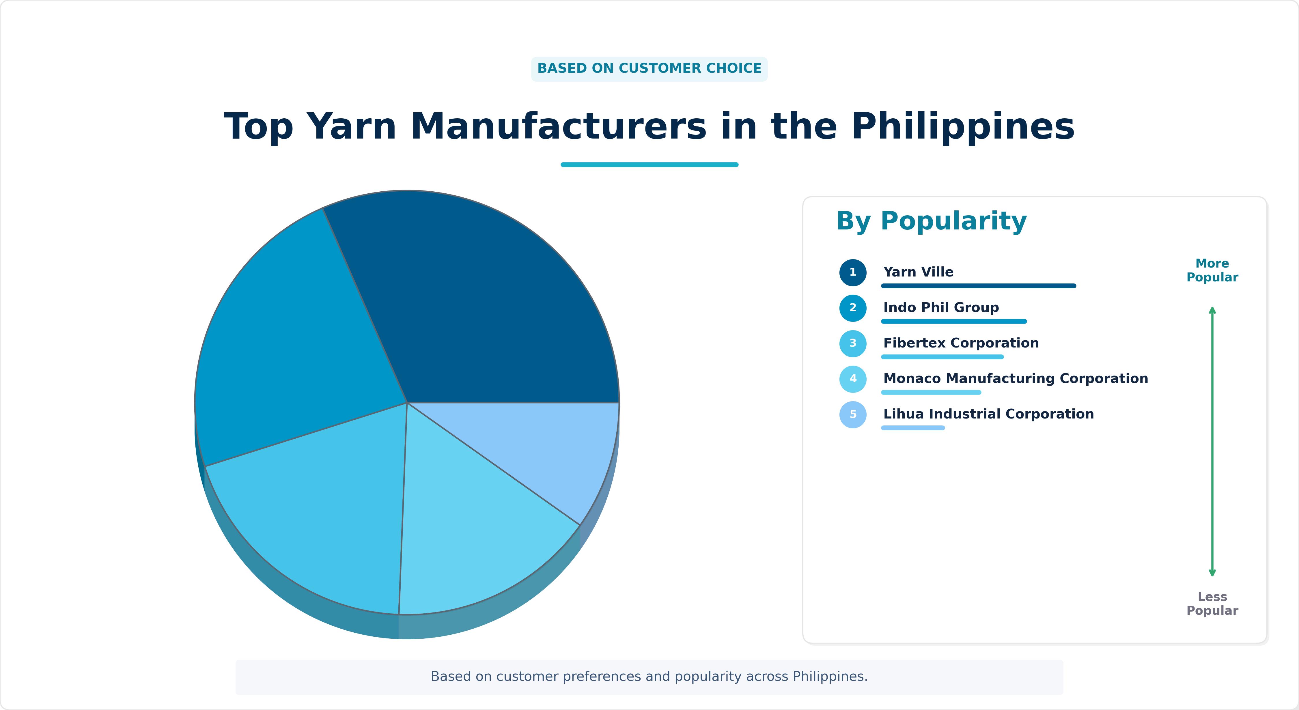Top Yarn Manufacturers in the Philippines